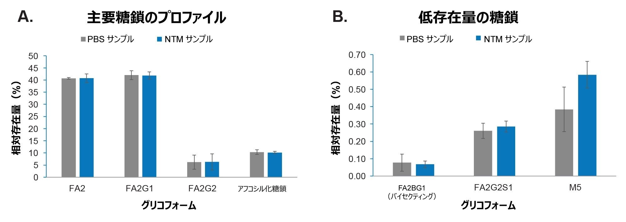 それぞれ PBS（グレー）および NTM（青色）から精製した mAb の UPLC-MS N 型糖鎖プロファイルの比較。エラーバーは 95% 信頼区間を示します（n = 4）。このメソッドを使用することで、存在量の多い糖鎖と存在量の少ない糖鎖について、複数種のサンプル間で N 型糖鎖のプロファイルを比較できます。