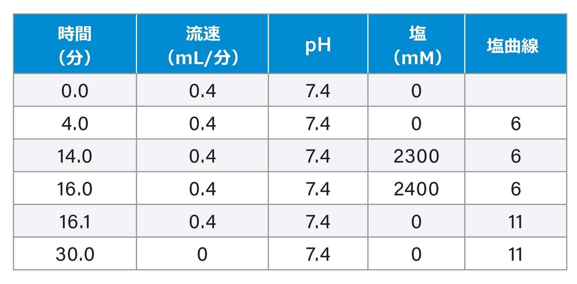 AutoBlend Plus™ メソッド、ヘンダーソン・ハッセルバルヒの式に基づく