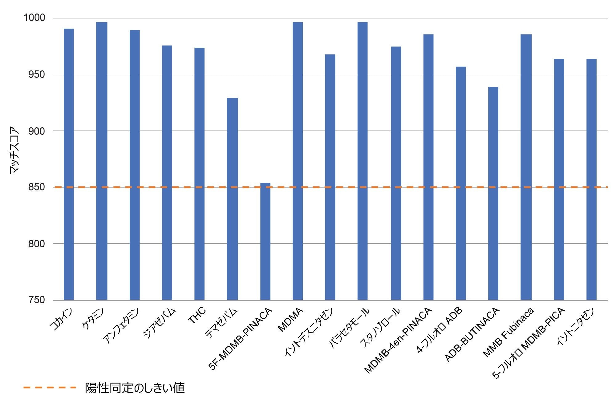 さまざまな標準物質の 1 mg/mL メタノール溶液をしみ込ませたスパイク済み紙片サンプルのマッチスコア（n=3）