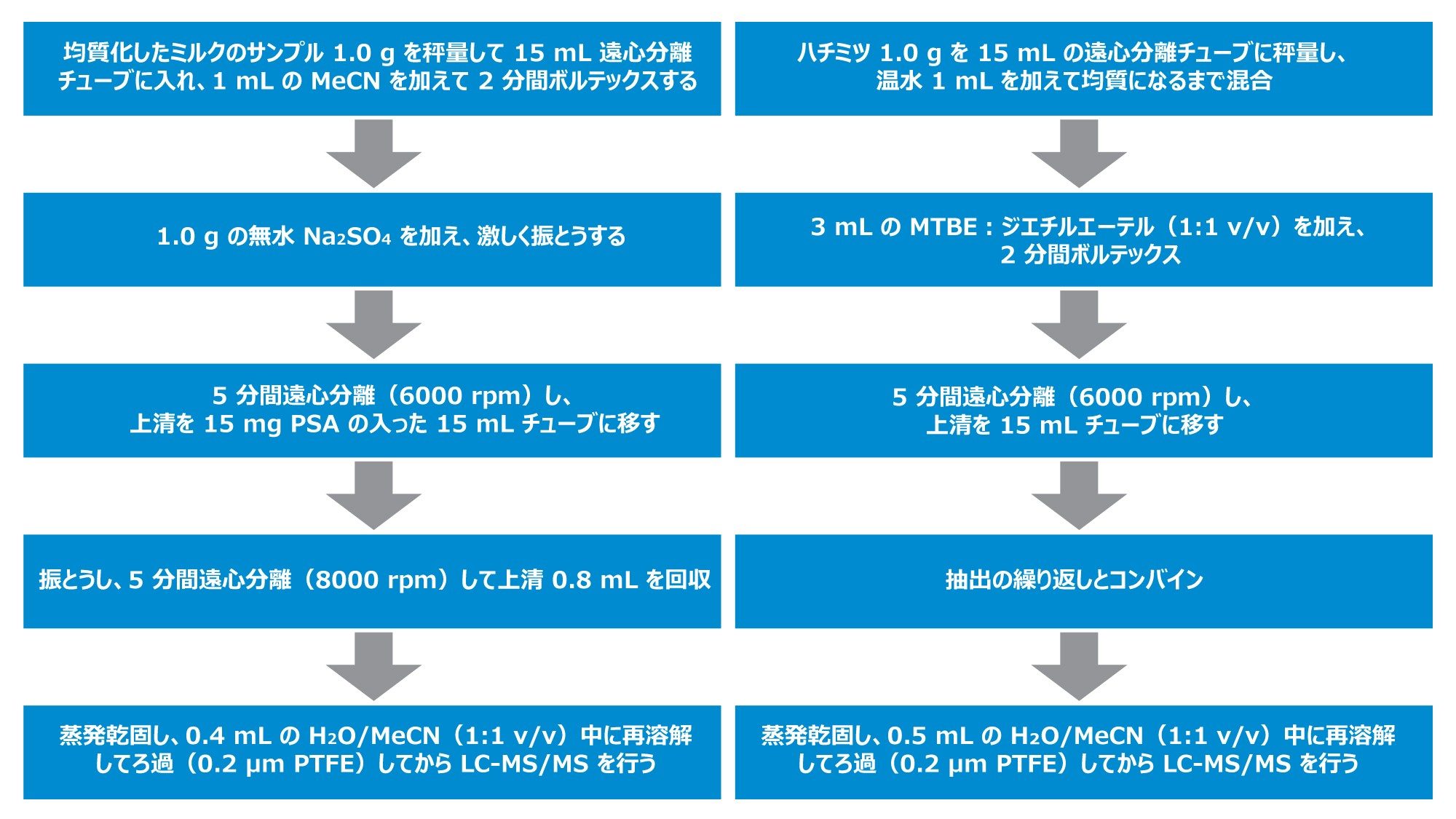 ミルクおよびハチミツの分析におけるサンプル抽出およびクリーンアップの詳細の概要