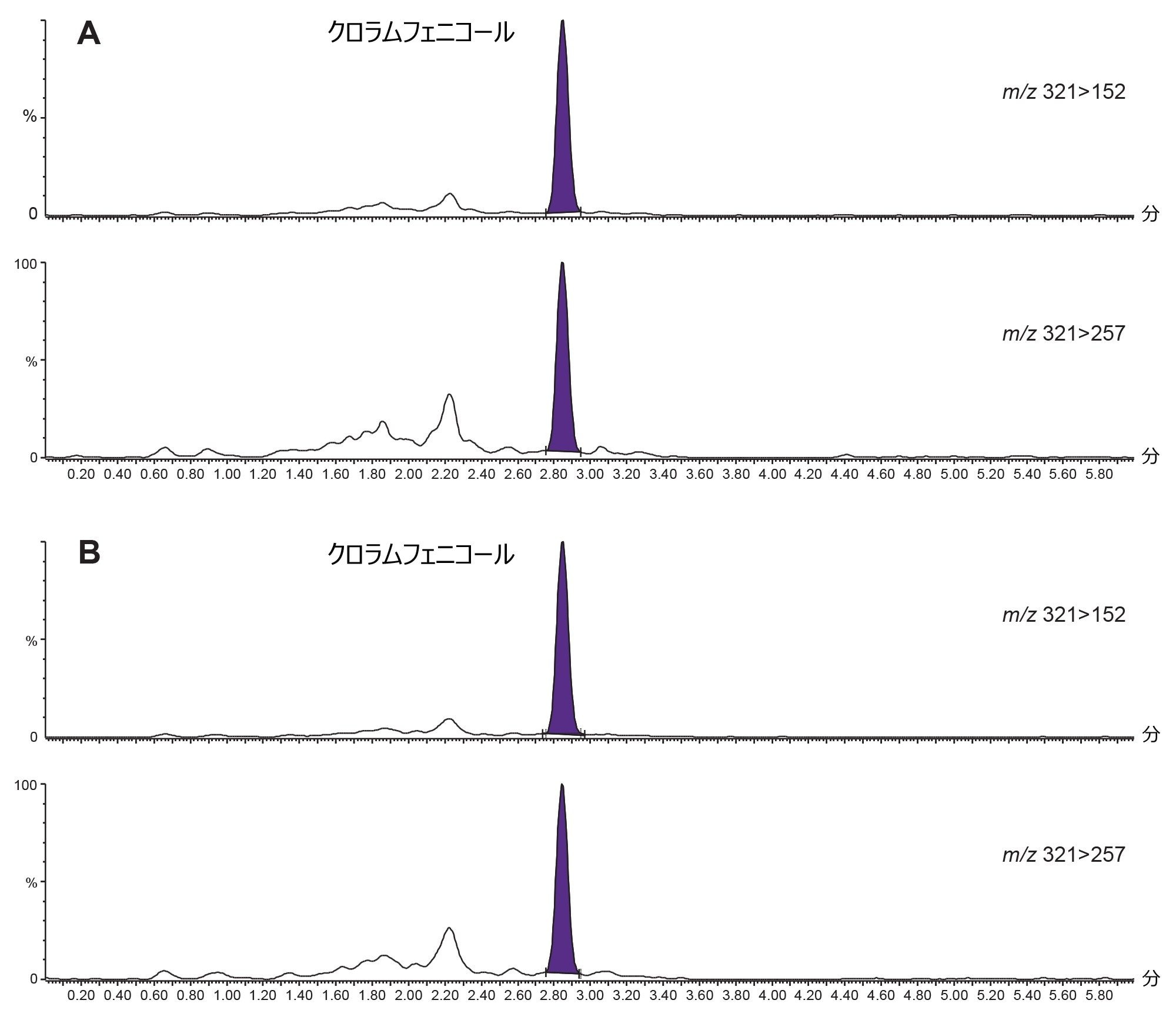 ミルク（A）およびハチミツ（B）における LCL レベル（0.025 µg/kg）のマトリックス添加標準試料の分析で得られたクロマトグラム