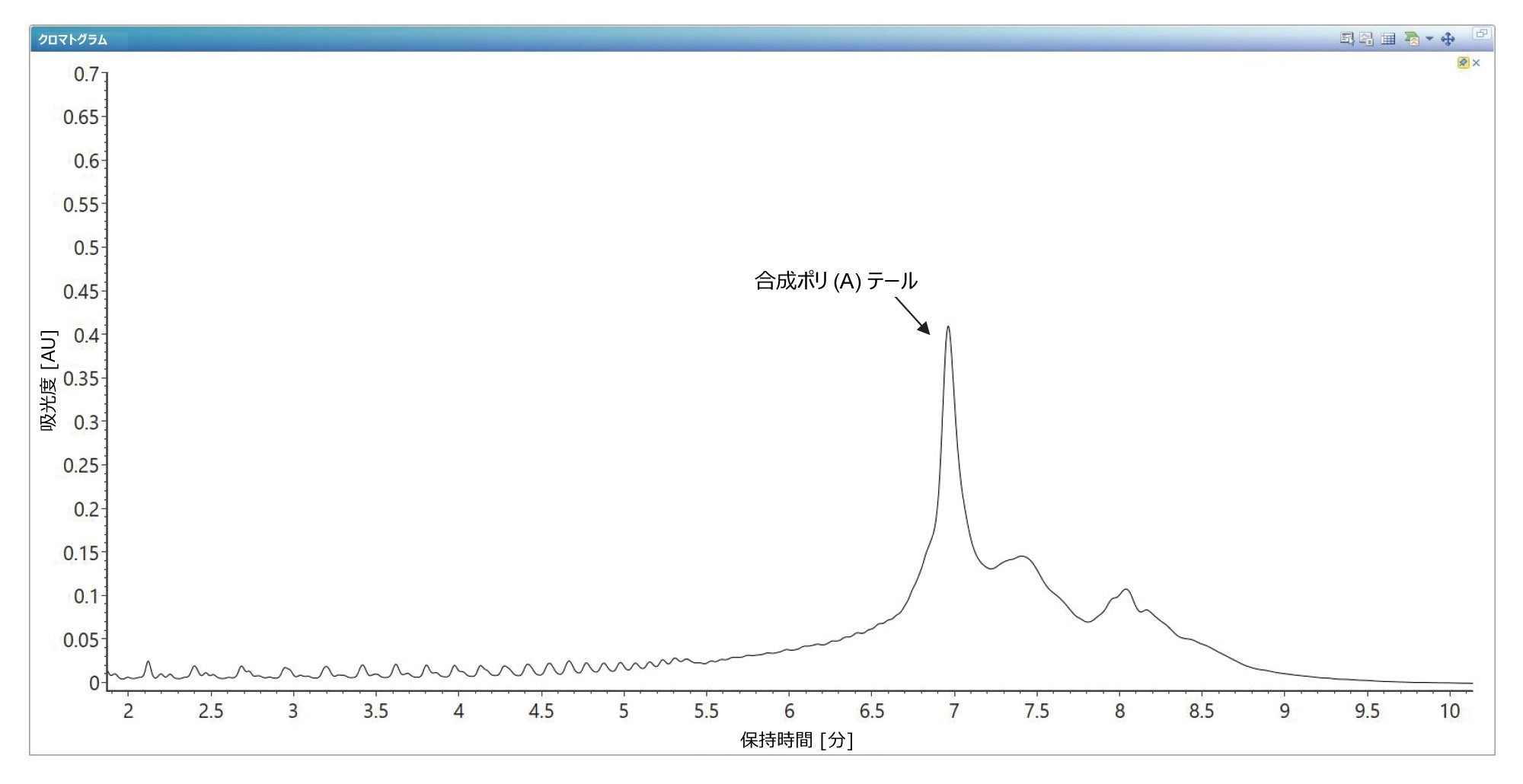 TEA（トリエチルアミン）をイオン対試薬として使用した、120 mer の合成ポリ（A）テールオリゴヌクレオチドの IP-RP 分離を示す TUV クロマトグラム