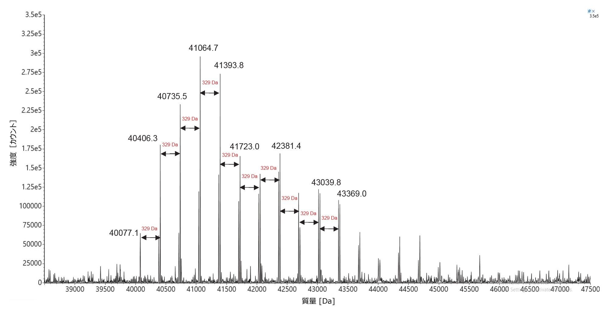 Fluc mRNA の RNase T1 消化で得られたポリ（A）テールオリゴヌクレオチド混合物の MaxEnt1 電荷デコンボリューション済みスペクトル