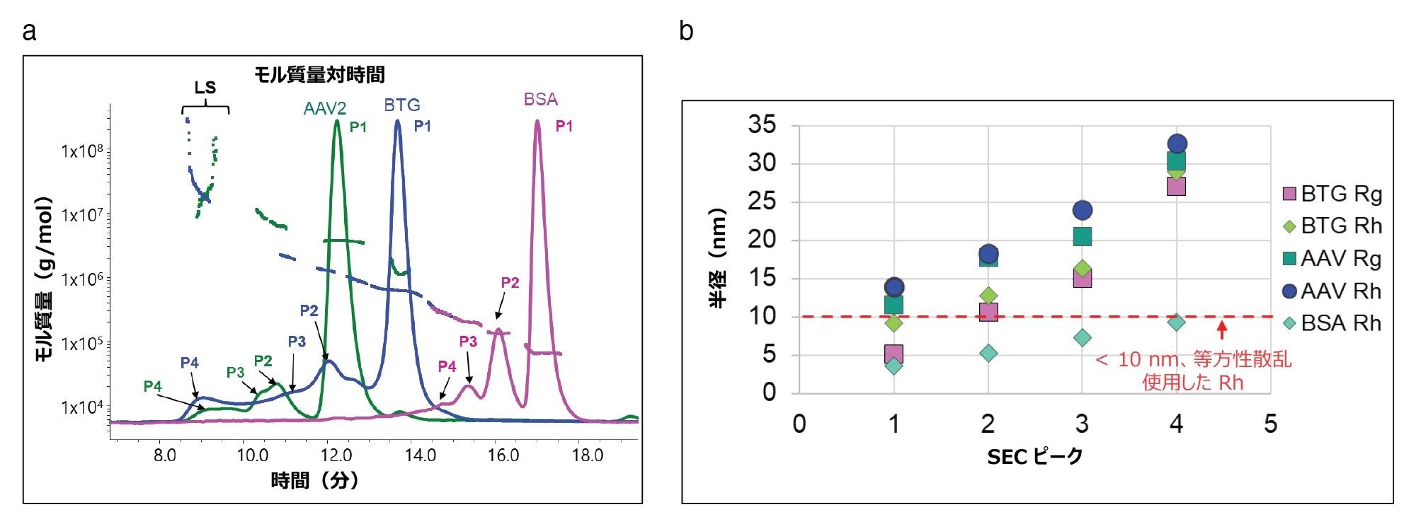 BSA の SEC クロマトグラムおよびモル質量対時間データ