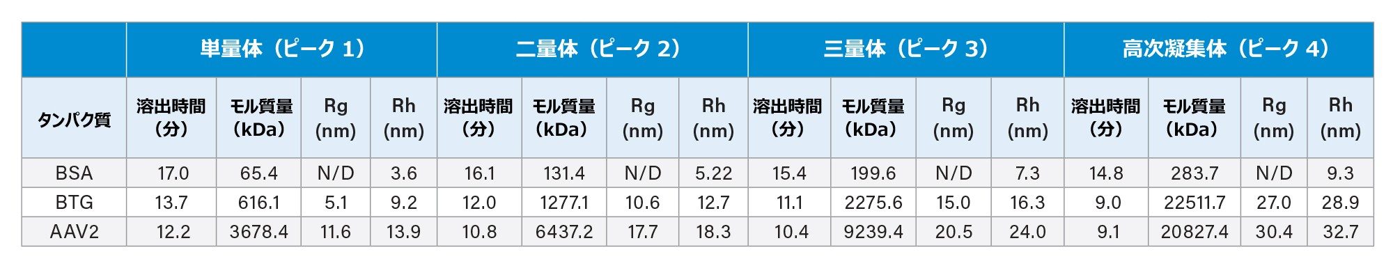 GTxResolve Premier BEH SEC 450 Å 2.5 μm、4.6 × 150 mm カラムを用いた SEC-MALS により決定された AAV2、BTG、BSA の生物物理学的特性