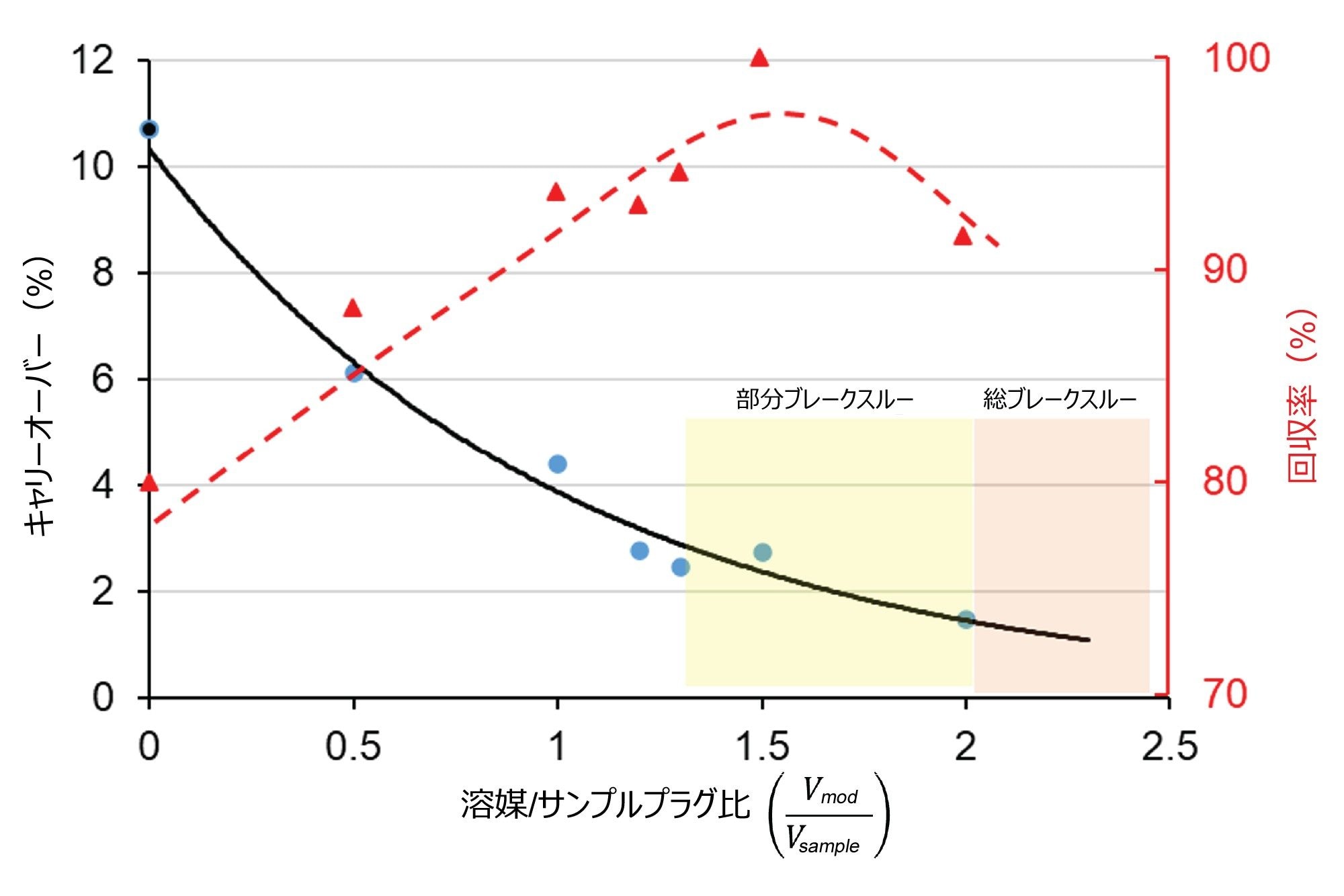 サンプル容量に対する調節プラグ容量の比の影響