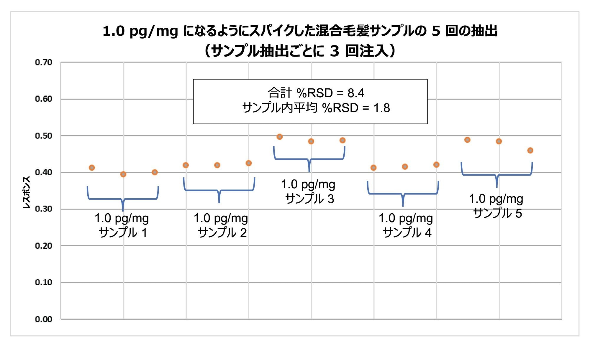  スパイク済みの混合毛髪サンプルにおけるカルボキシル THC の頑健性のデータ