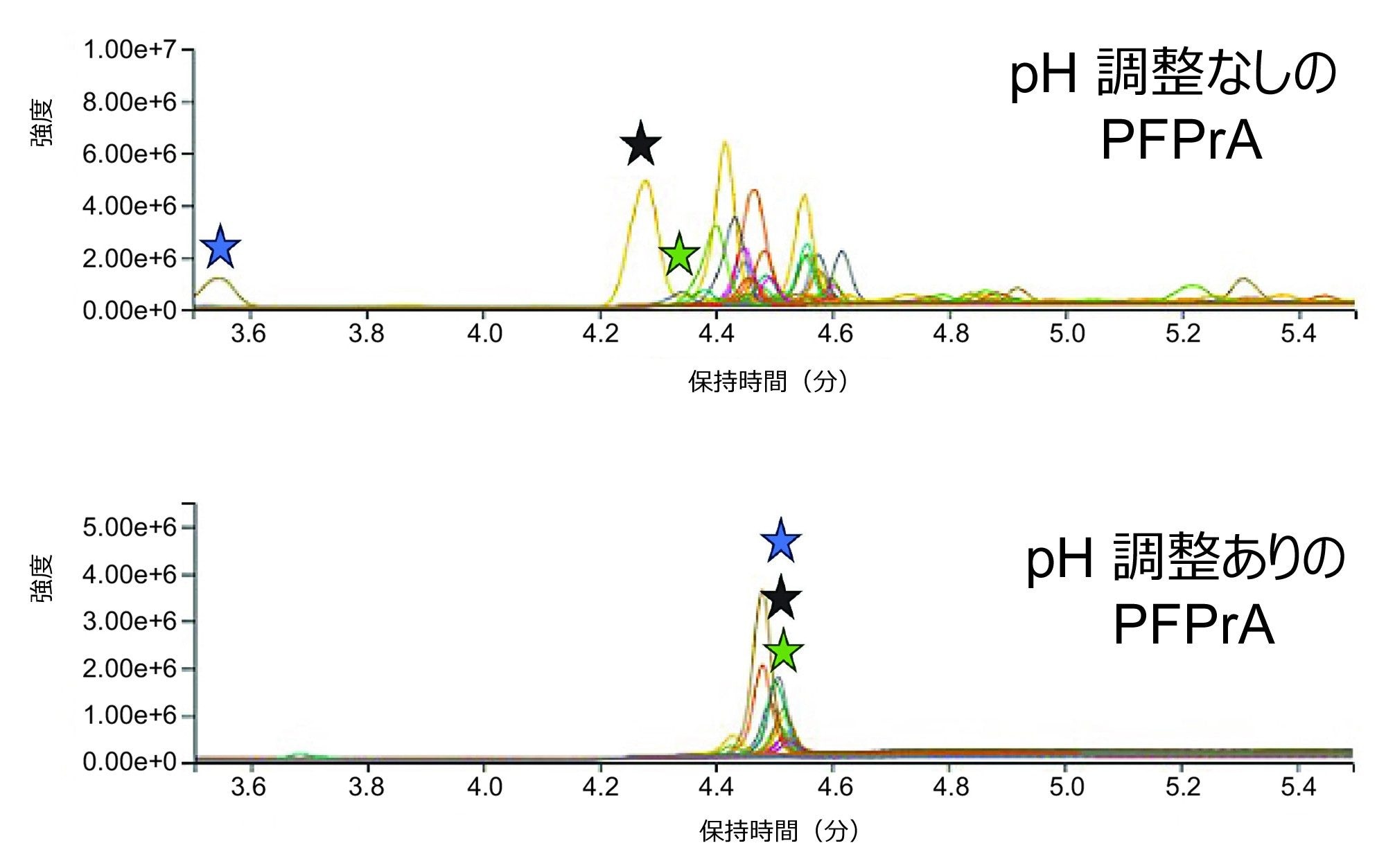 追加の pH 調整なし（上）および追加の pH 調整あり（下）での、さまざまな種類のサンプルにおける PFPrA の保持の重ね描き