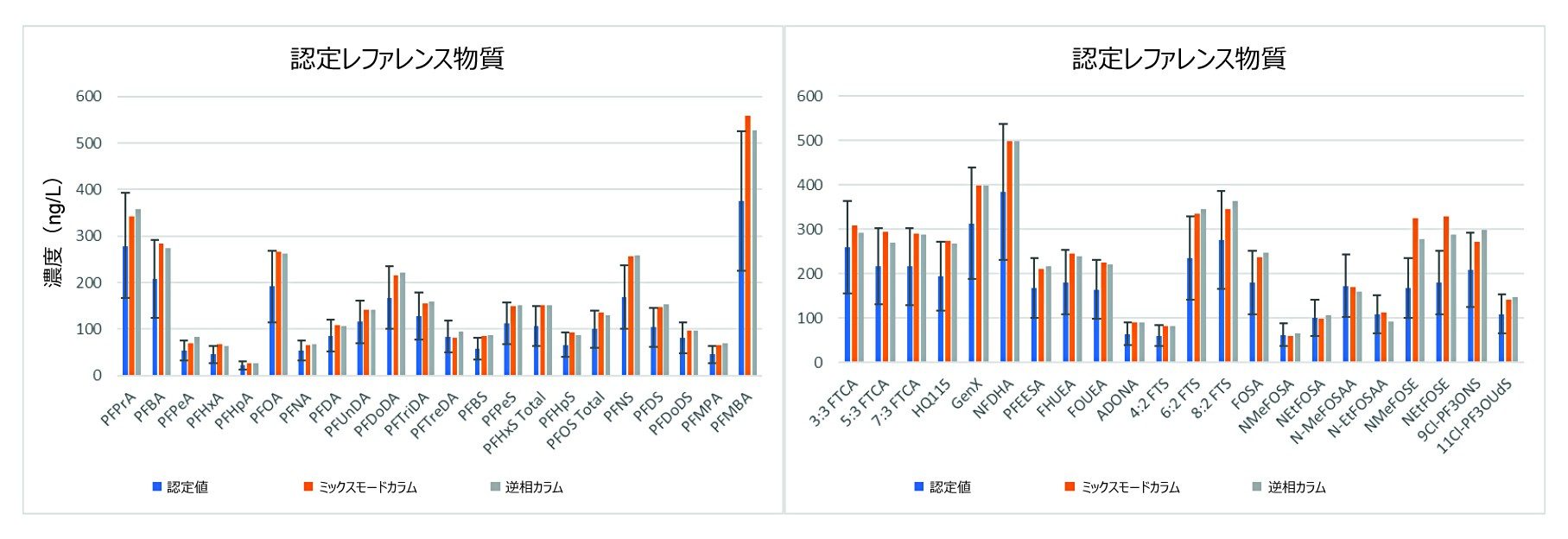 ERA 認定レファレンス物質に対する分析法の性能について、ミックスモードカラムと逆相カラムの両方で得られた分析結果の比較