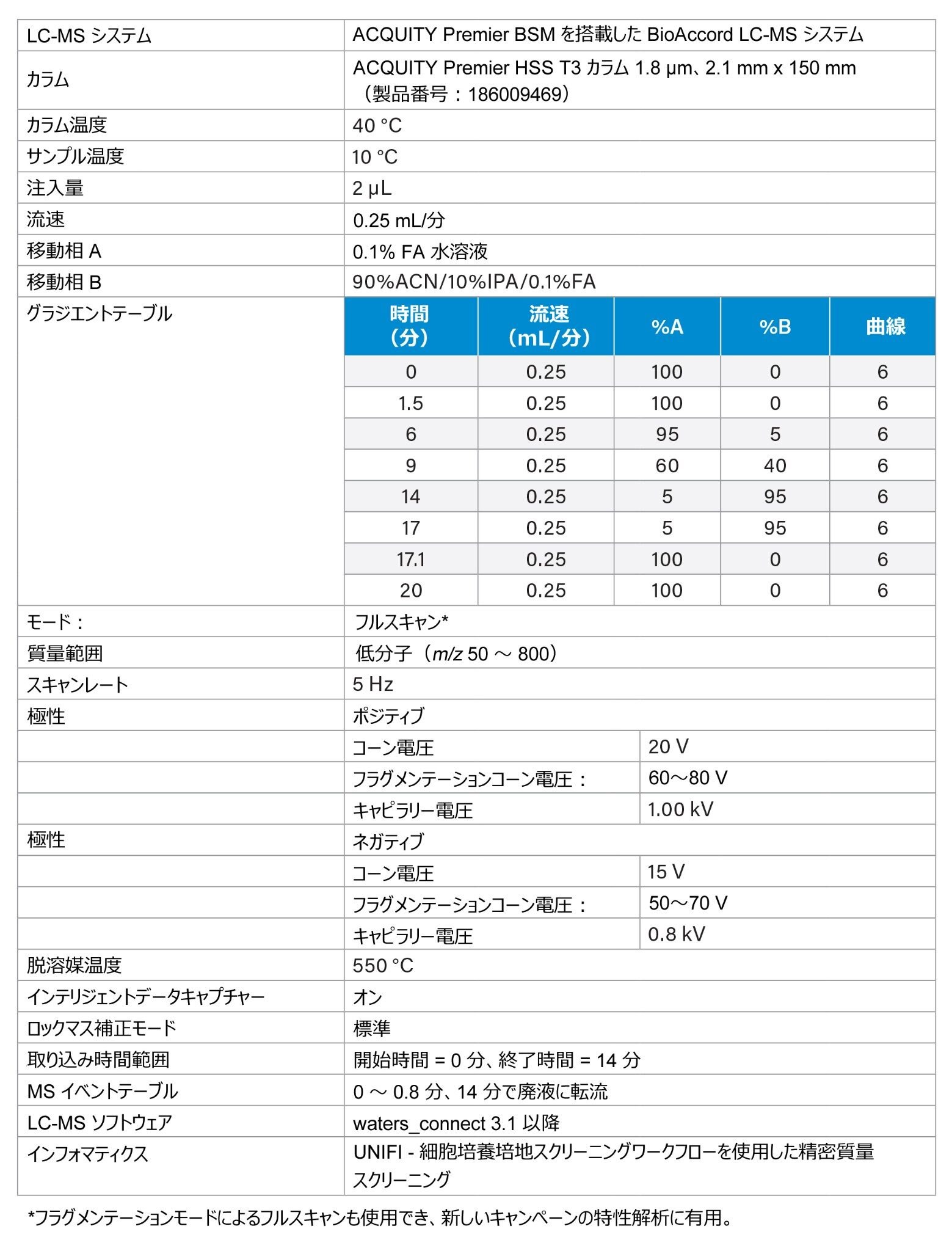 培地の栄養成分および代謝物の分析の LC-MS 条件