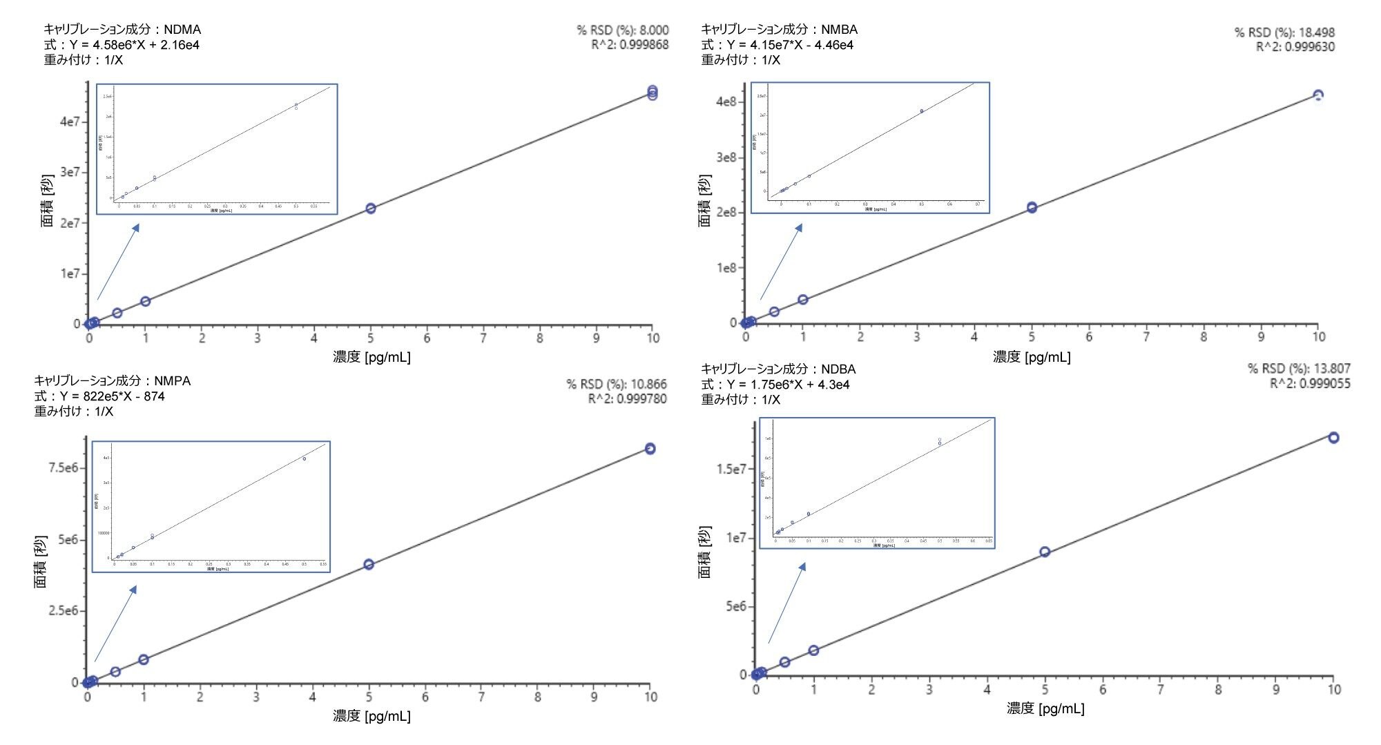 UNIFI により、4 種類のニトロソアミン標準試料それぞれについて直線性曲線が作成されました