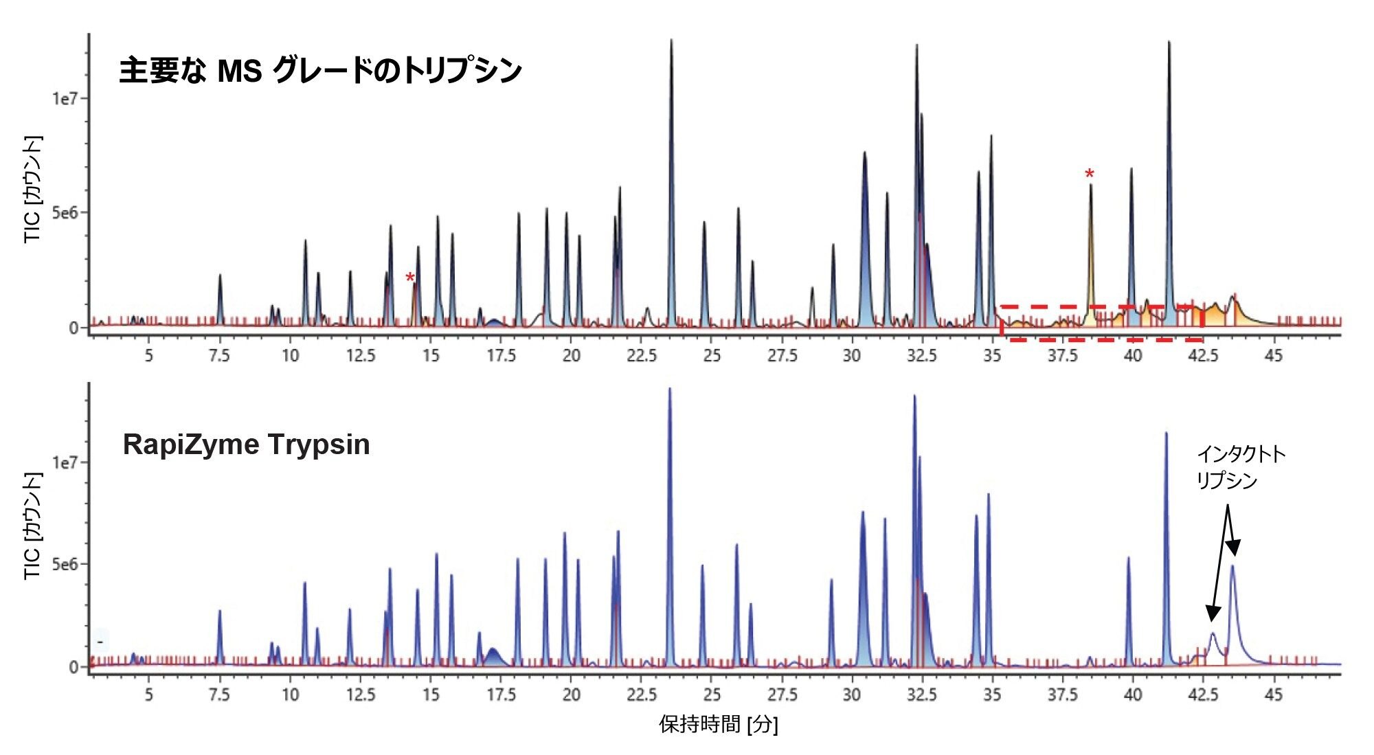 別の主要な MS グレードのトリプシン（上）および RapiZyme Trypsin（下）を用いた、酵素：タンパク質比 1:5（w/w）での Remicade の消化（T0）の代表的なクロマトグラム（TIC）