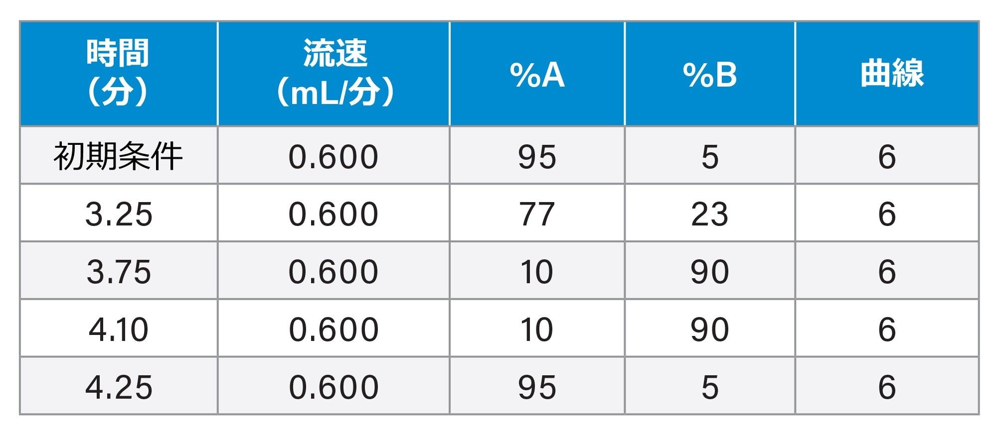 LC グラジエントテーブル