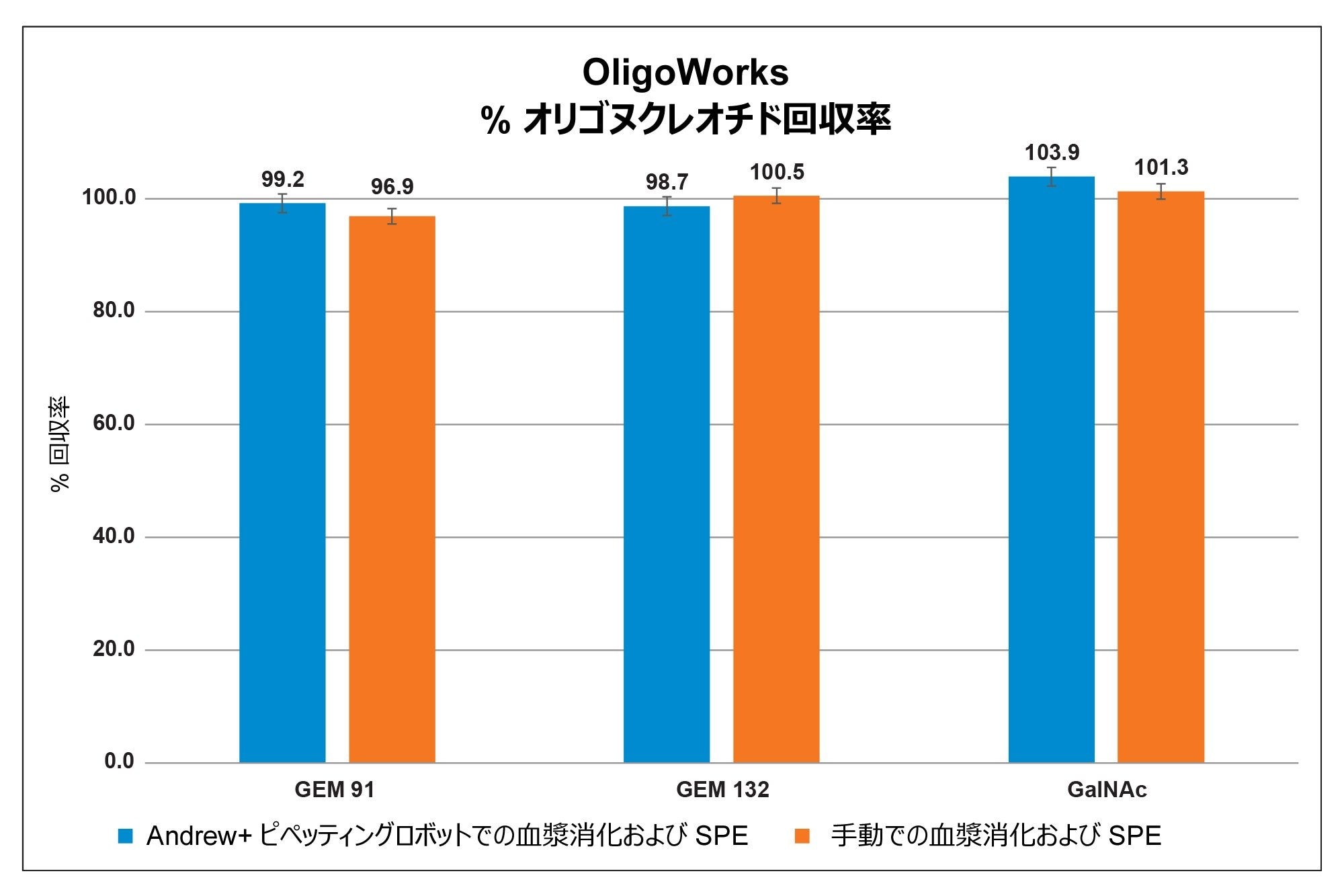 OligoWorks キットを使用した自動（Andrew+）と手動のサンプル前処理および抽出の性能の比較