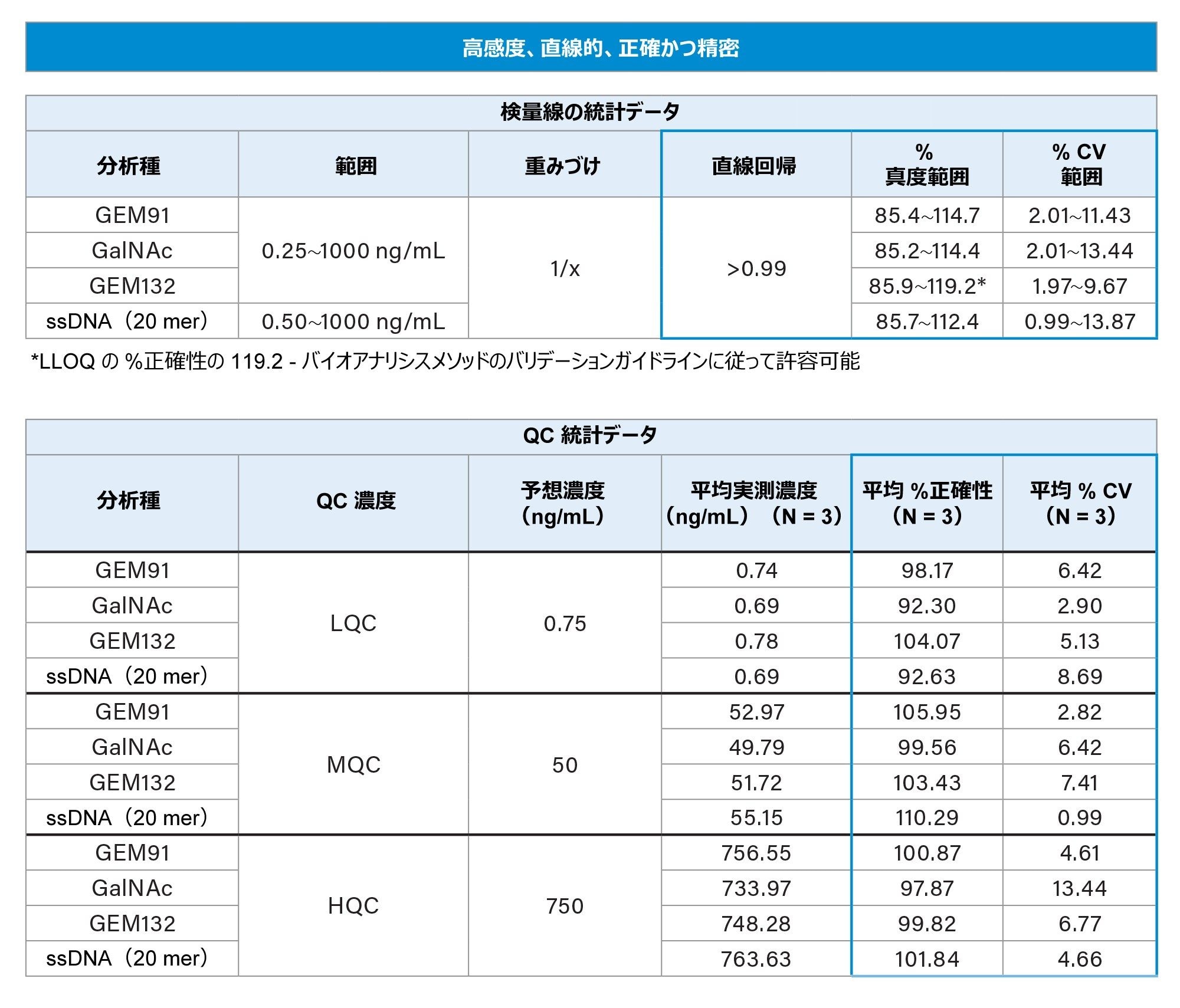  直線的で正確かつ精密な定量検量線サンプル（A）および QC サンプル