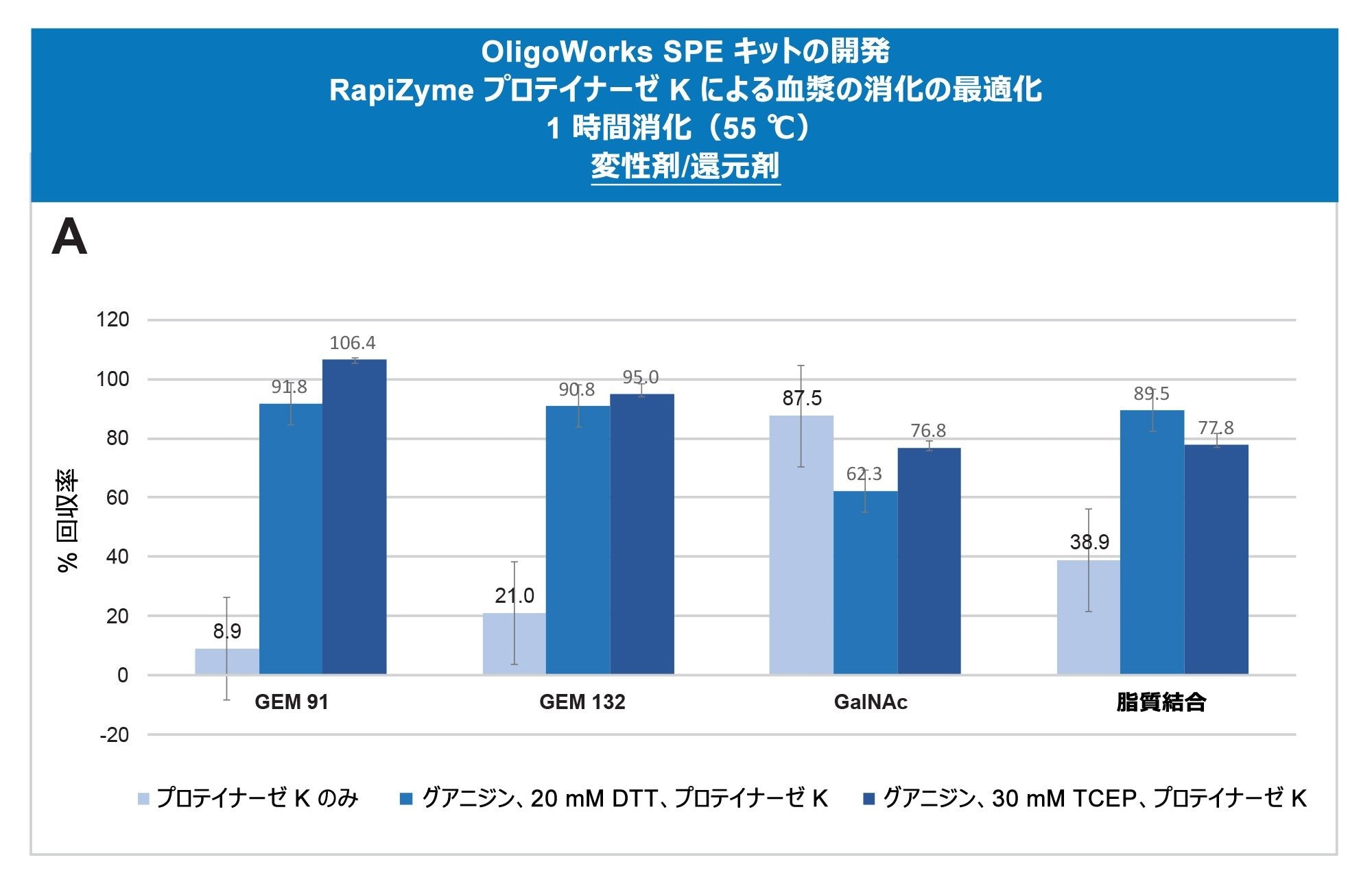 RapiZyme プロテイナーゼ K 消化によるサンプル前処理の、変性/還元試薬に関する最適化