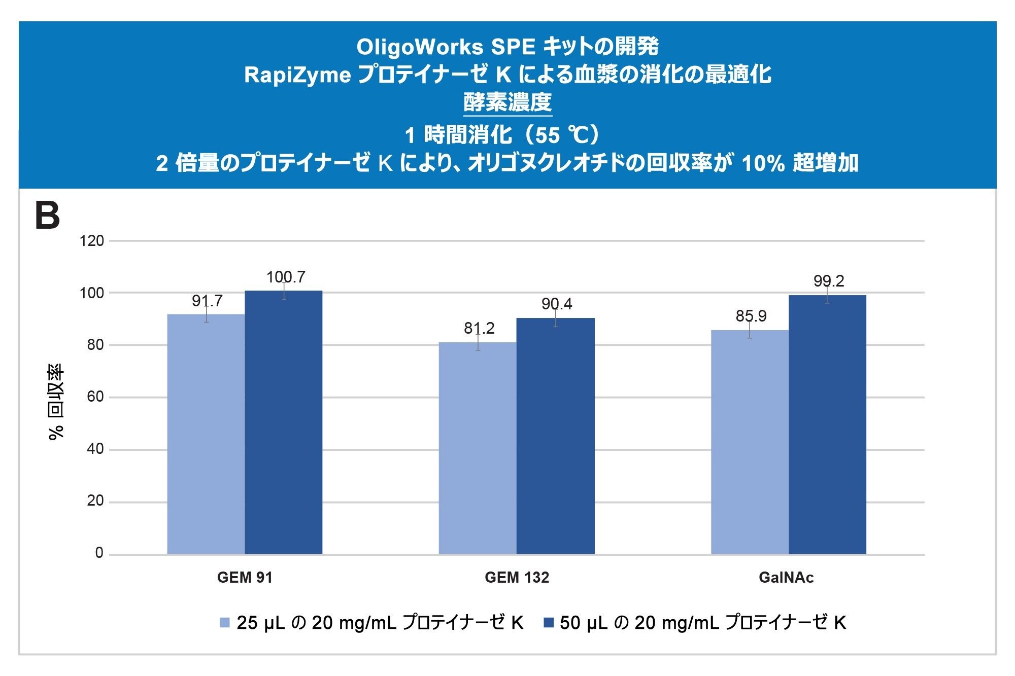  プロテイナーゼ K 酵素濃度