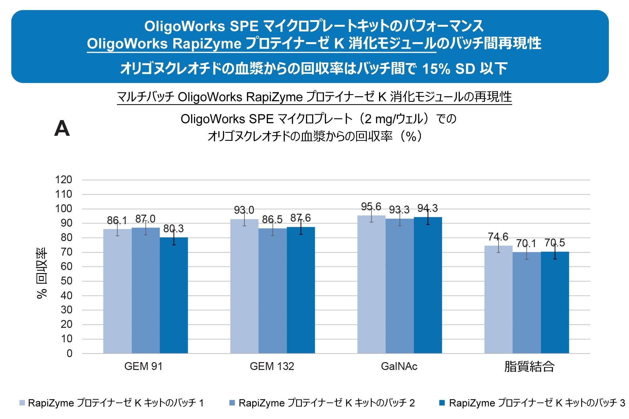 OligoWorks キット SPE マイクロプレートキットのバッチ間パフォーマンス