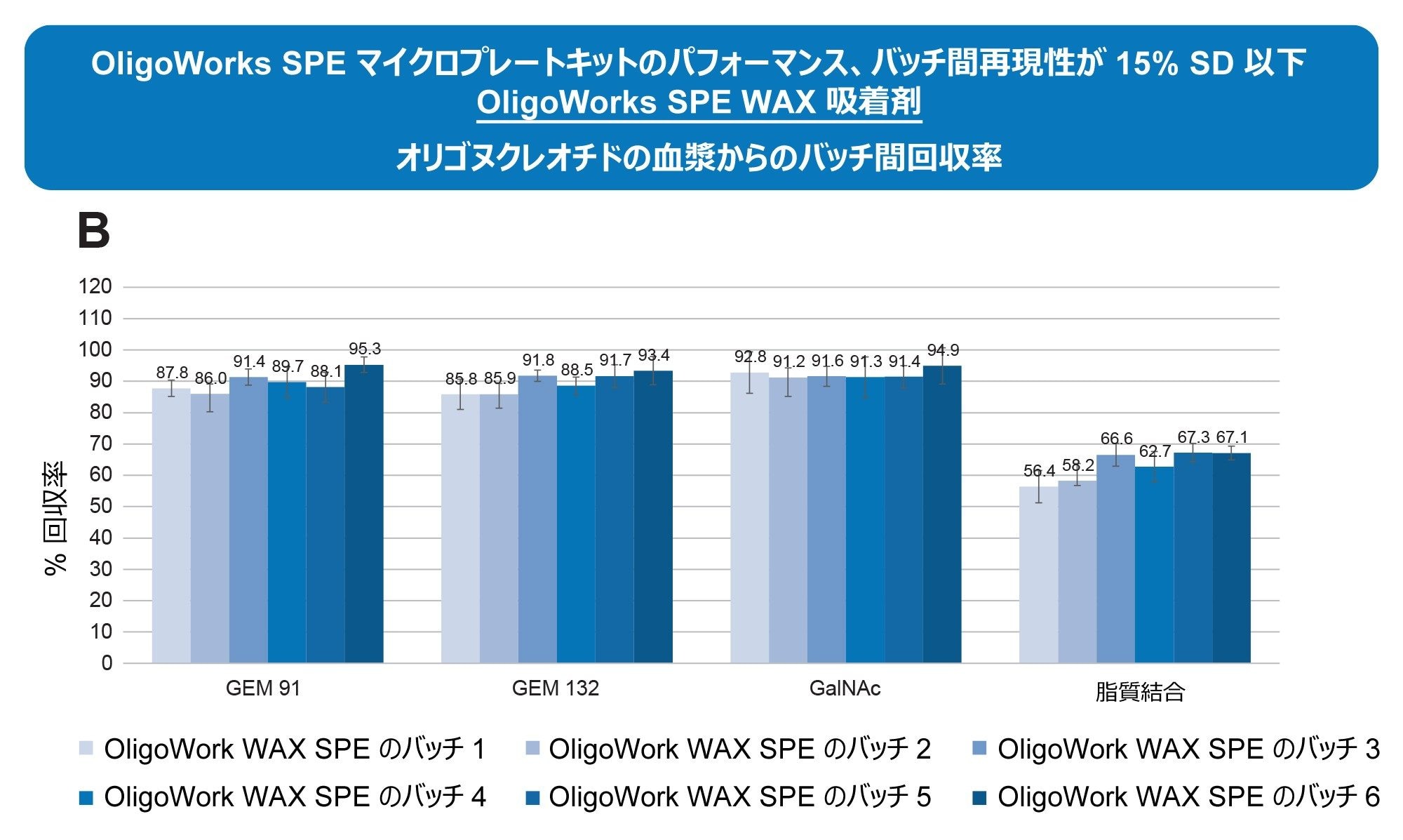 96 ウェルマイクロプレートフォーマットの 6 バッチの OligoWorks WAX SPE 吸着剤（B）