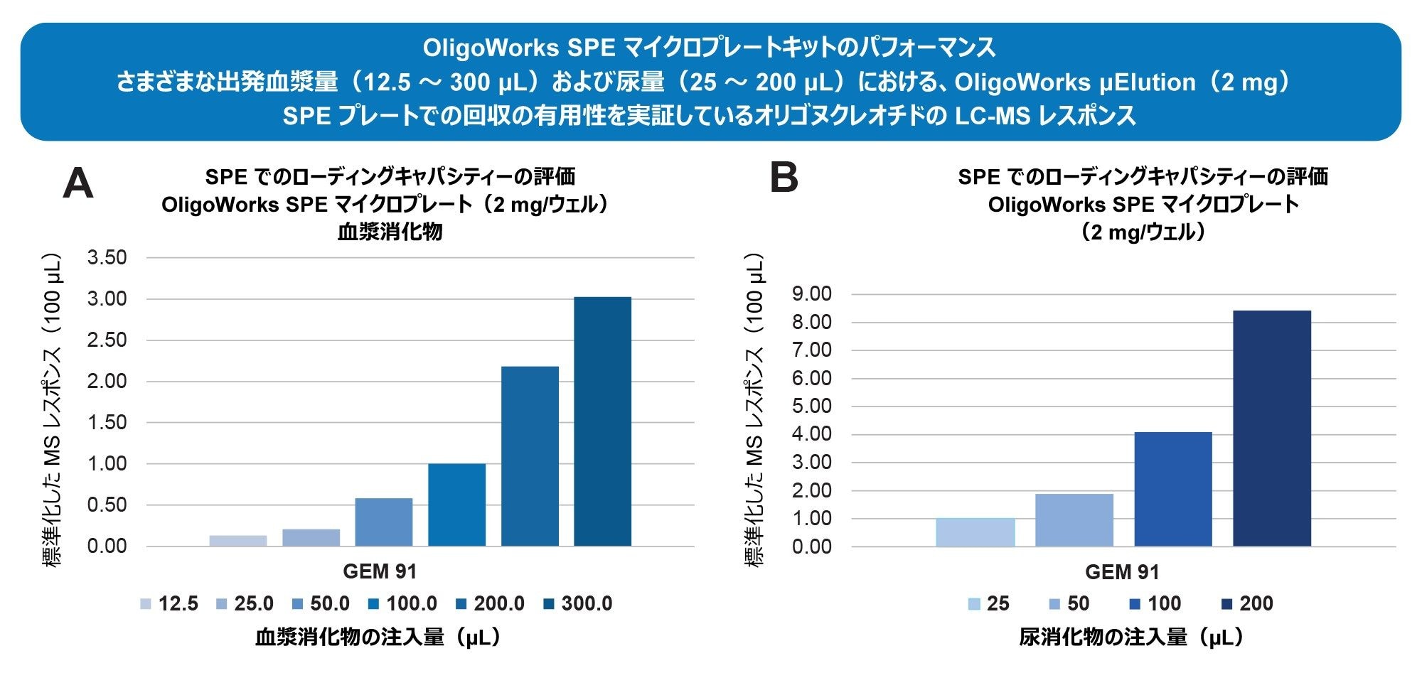 直線的な LC-MS レスポンスによる OligoWorks WAX SPE マイクロプレートキットの柔軟性の実証。