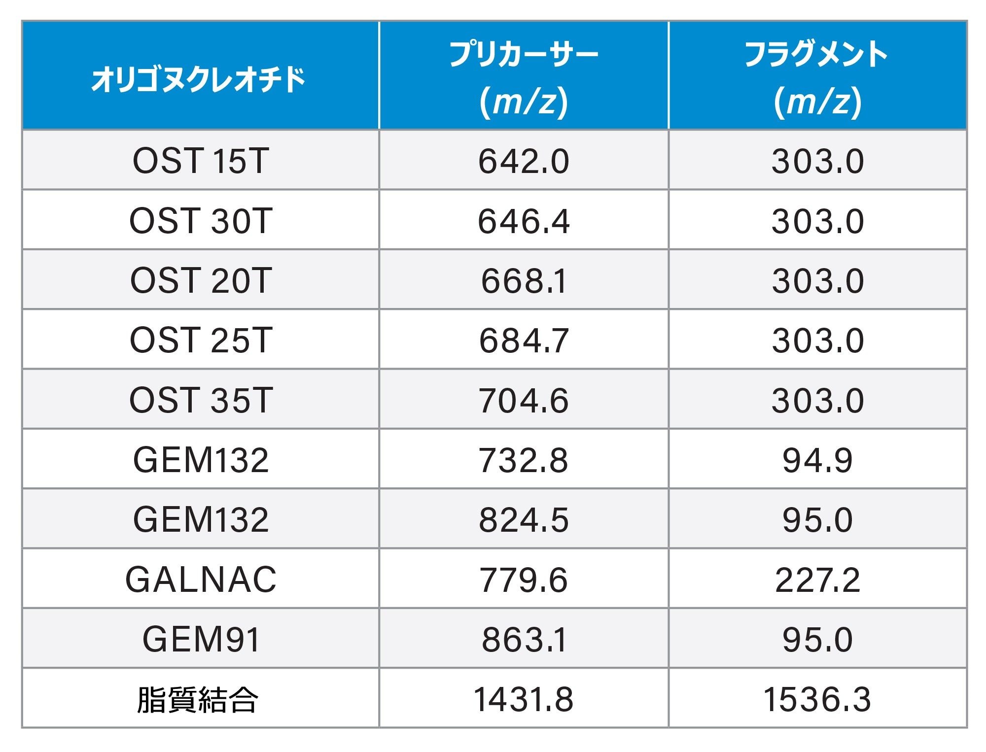 OligoWorks キット開発用に評価した各オリゴヌクレオチドの MS MRM トランジション