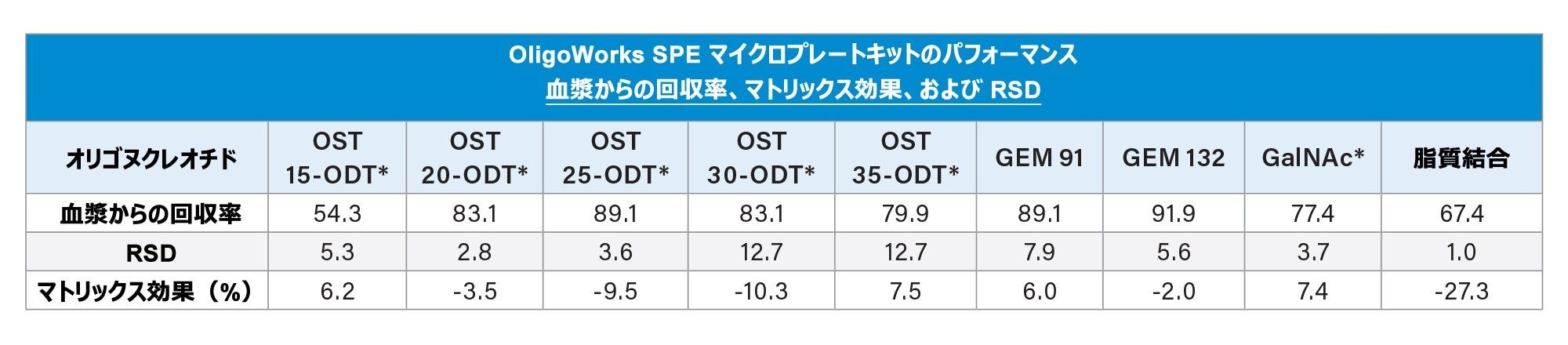 OligoWorks SPE マイクロプレートキットの抽出パフォーマンス