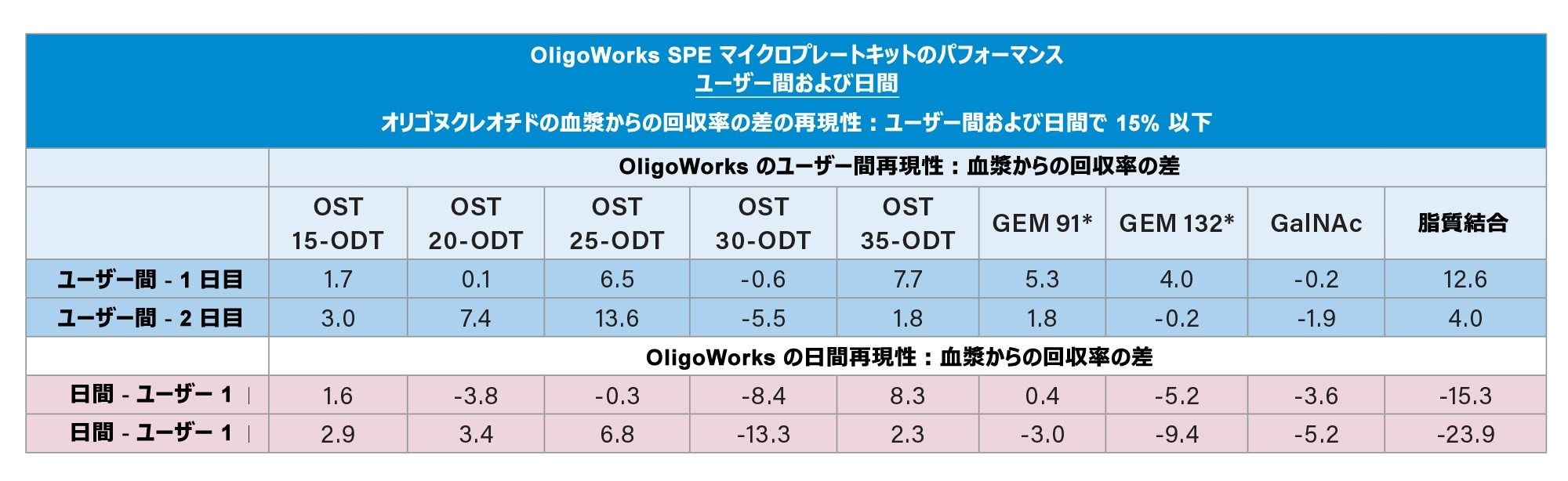 日間/ユーザー間での OligoWorks キットのパフォーマンス