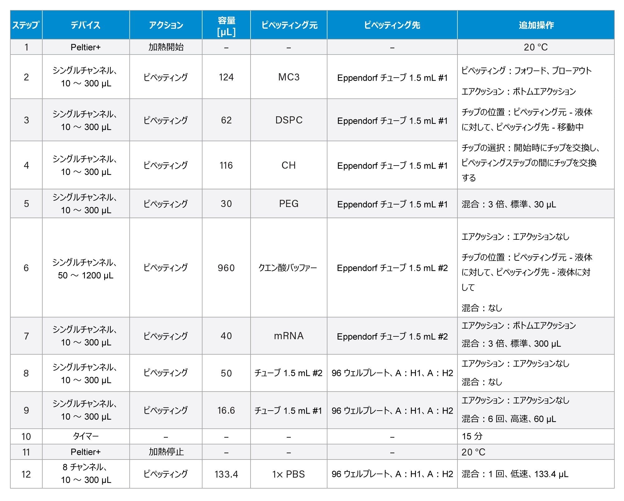 プロトコルのステップごとの説明