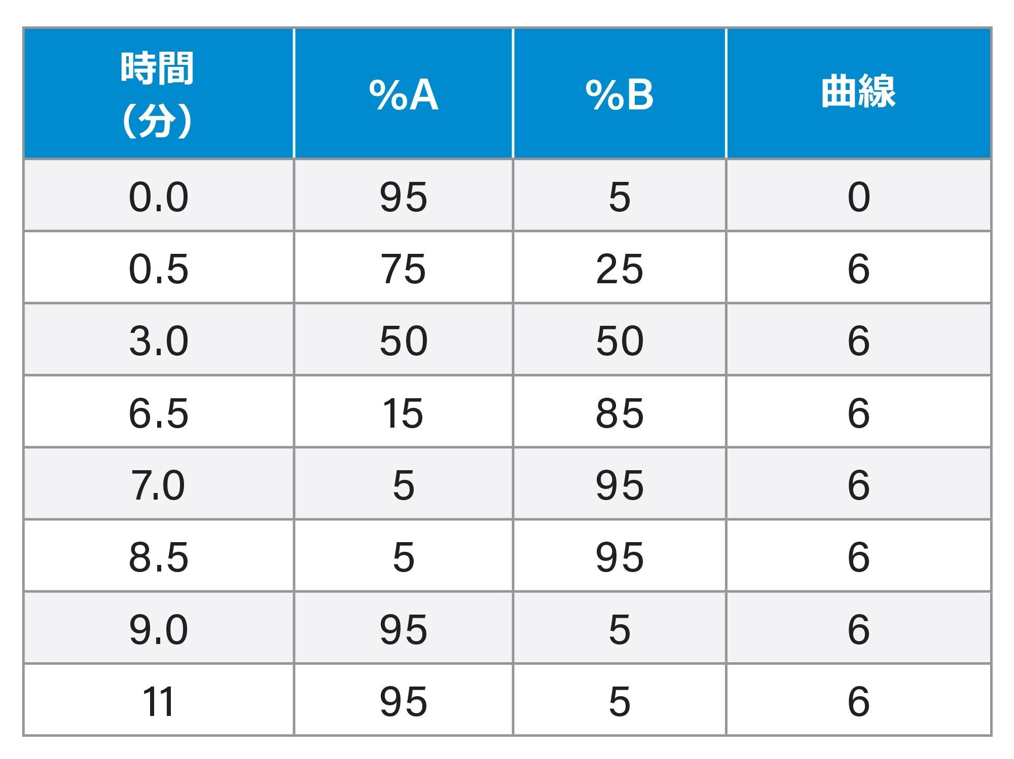 グラジエントテーブル