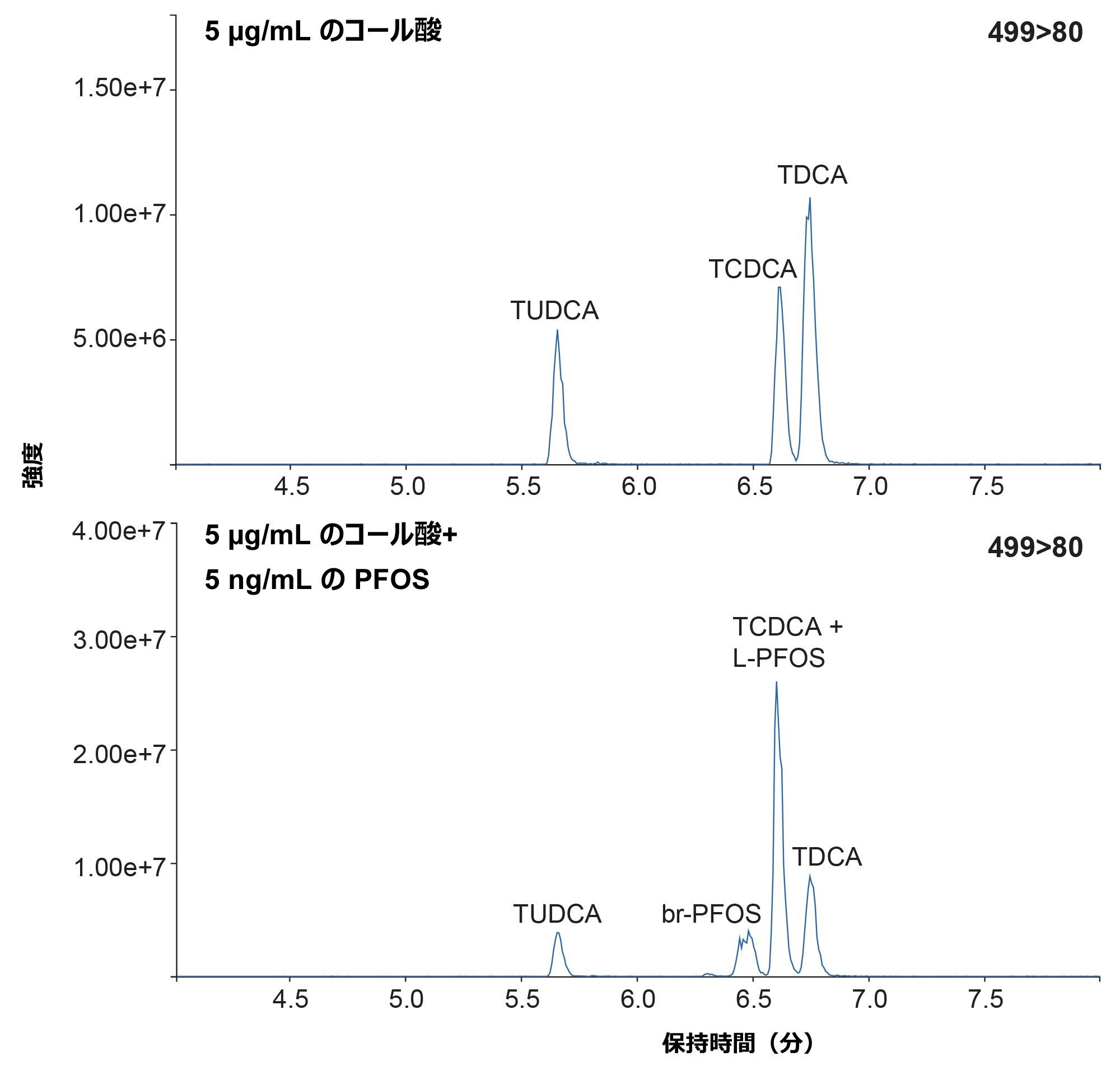 ACQUITY Premier BEH C18 50 mm カラムでの、コール酸、タウロケノデオキシコール酸（TCDCA）、タウロデオキシコール酸（TDCA）、タウロウルソデオキシコール酸（TUDCA）の PFOS との共溶出