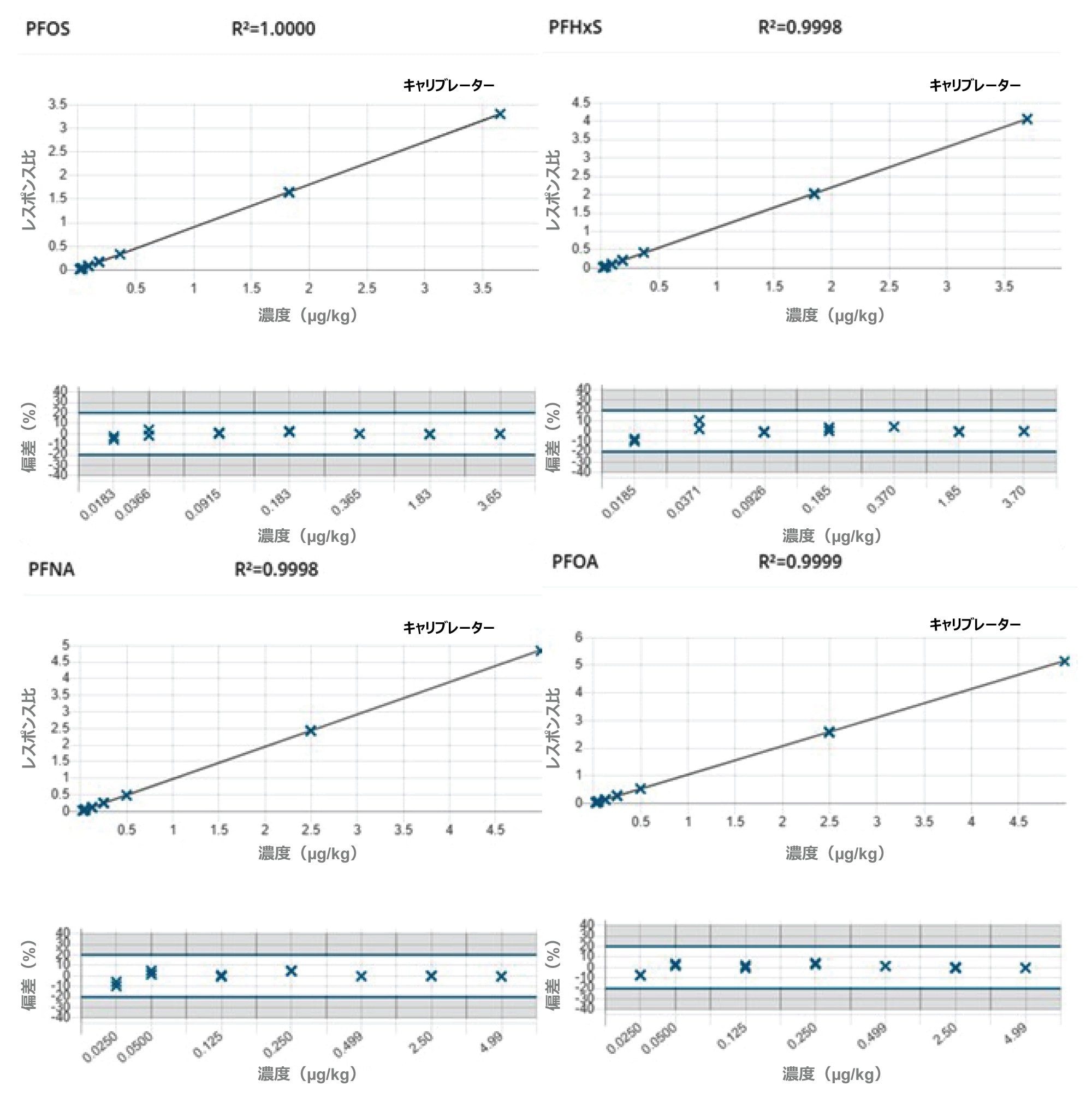 PFOA、PFNA、PFHxS、PFOS のキャリブレーショングラフ（0.005 ～ 1 ng/mL）