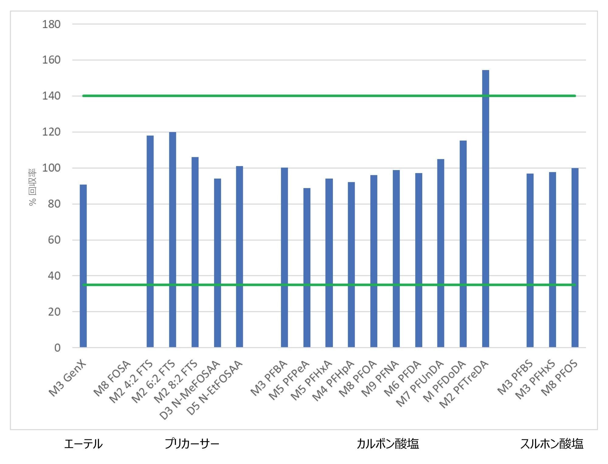 レファレンス物質からの内部標準の回収率