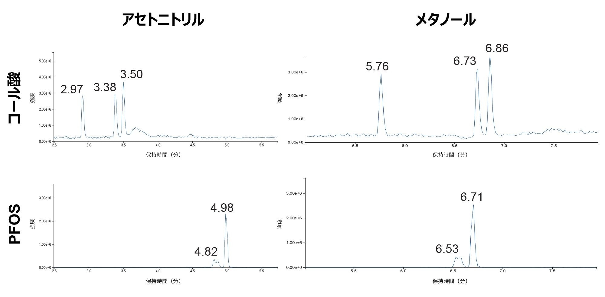 PFOS 異性体からのコール酸の分離の比較