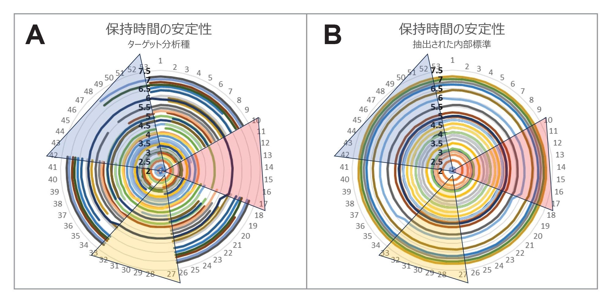 ターゲット分析種の保持時間の安定性