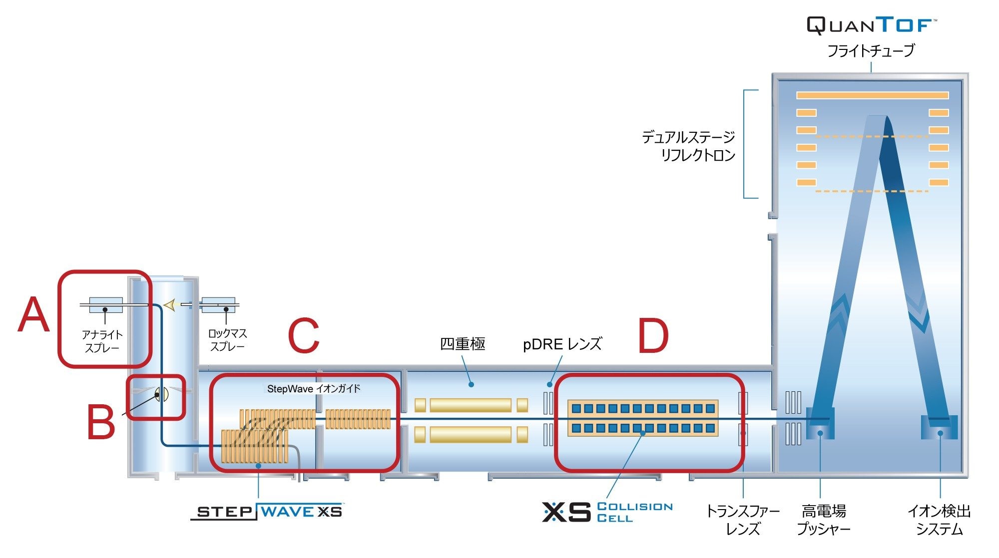 強調表示した領域は、試験したパラメーターに関連する装置のゾーンに対応しています