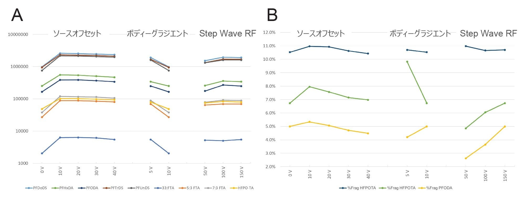 イオン源オフセットパラメーターおよび StepWave XS パラメーターがプリカーサーイオン強度に及ぼす影響