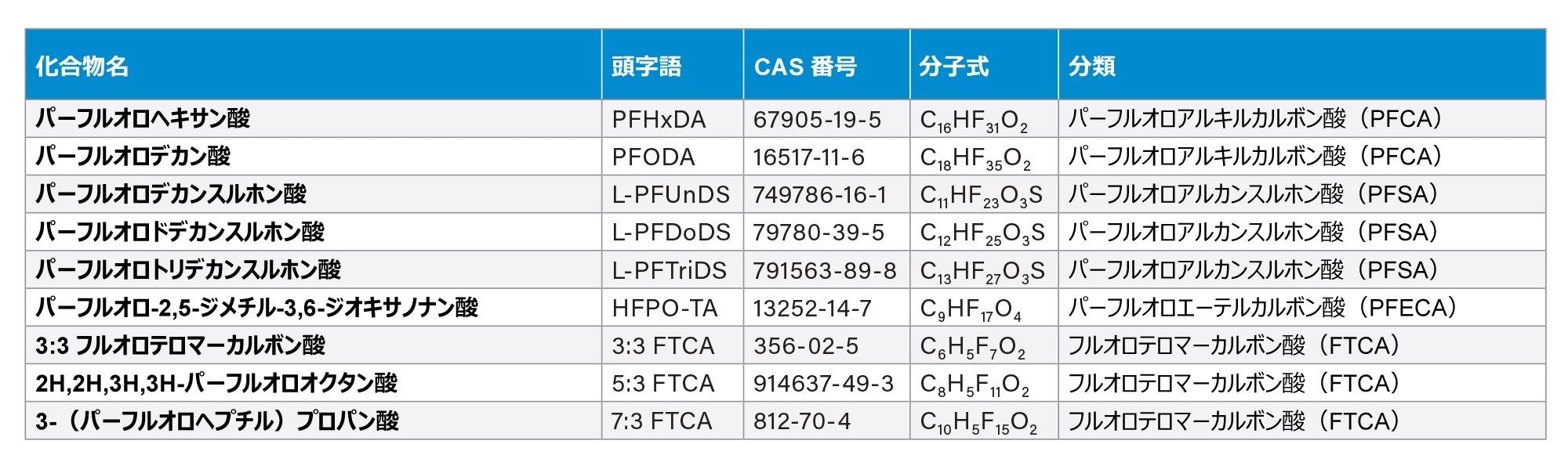 装置の取り込みメソッドの最適化に使用した標準試料のリスト