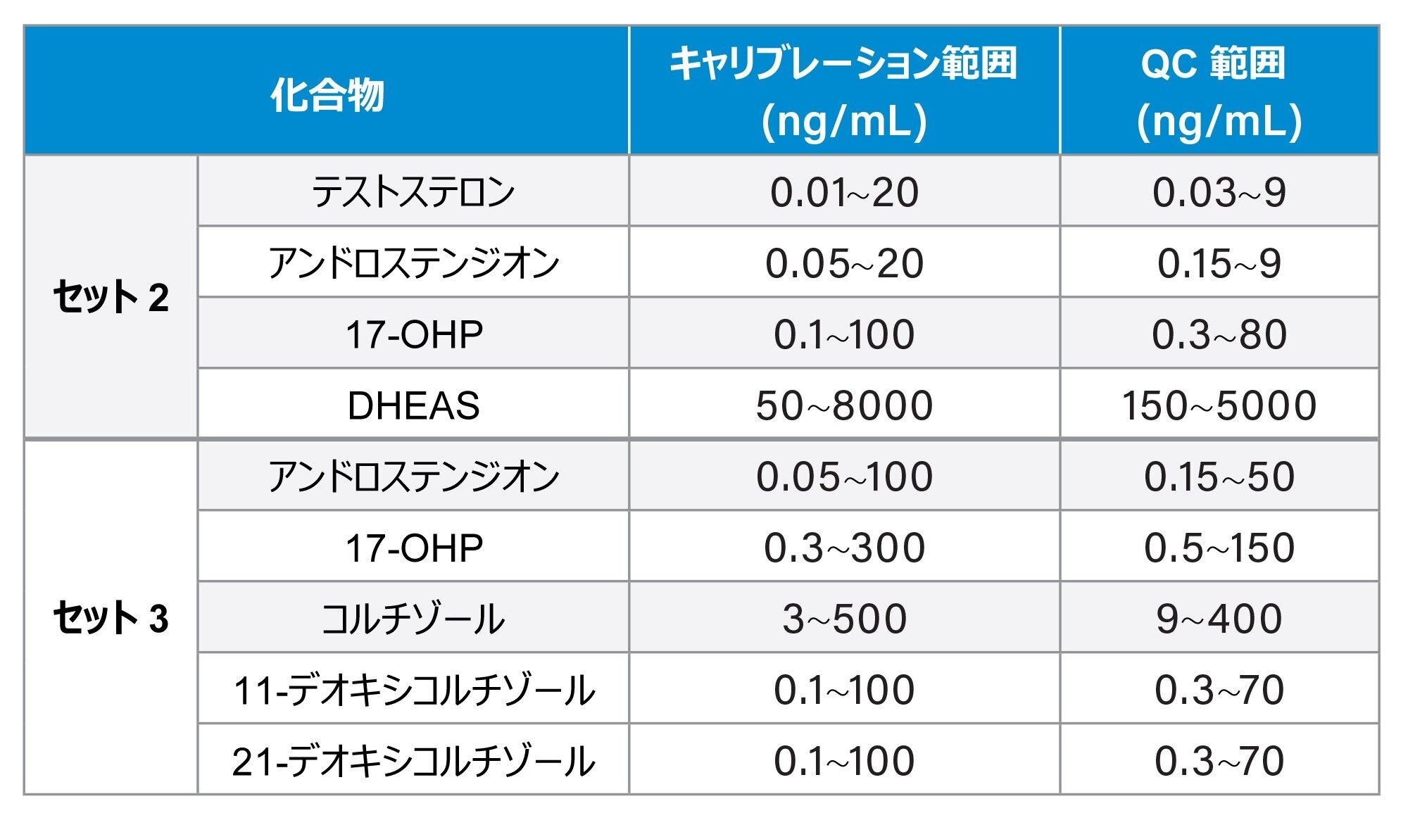 MassTrak ステロイド血清キャリブレーション試薬セット 2 およびセット 3、QC セット 2 およびセット 3 の各分析種の濃度範囲