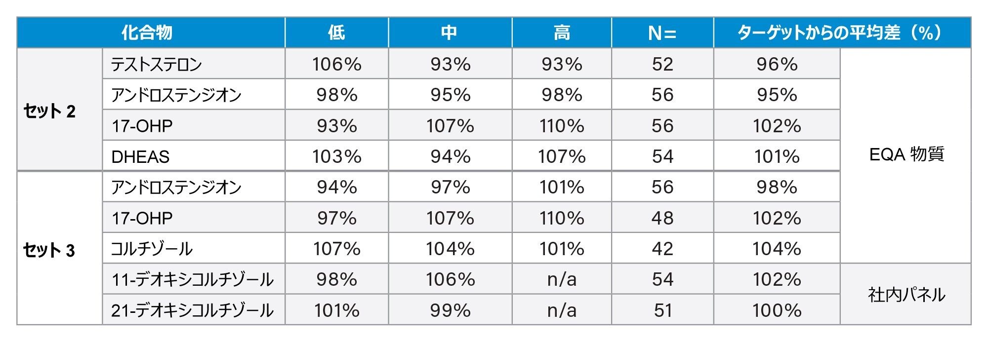 正確性のサマリーテーブル（EQA 物質）- LCMS の EQA 平均ターゲットのウォーターズで測定した濃度との差（%）