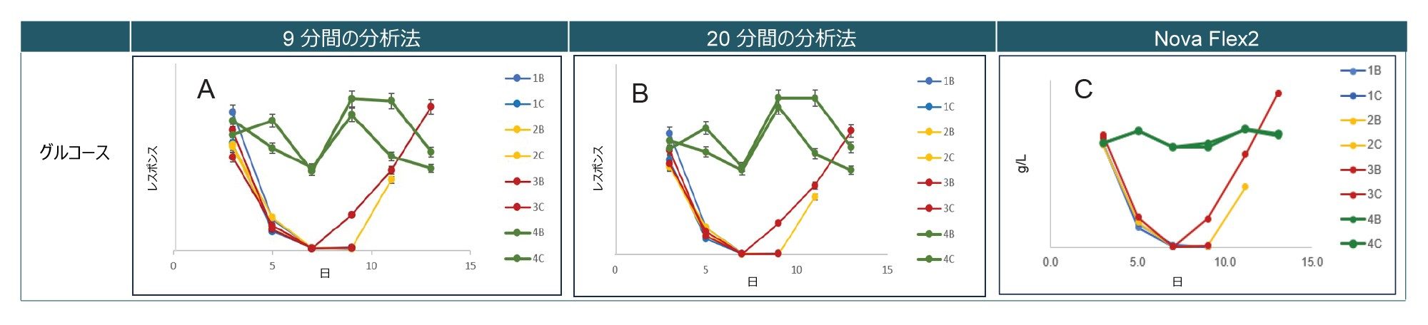 すべての供給条件を重ね描きしたグルコースレスポンス対培養時間のプロット