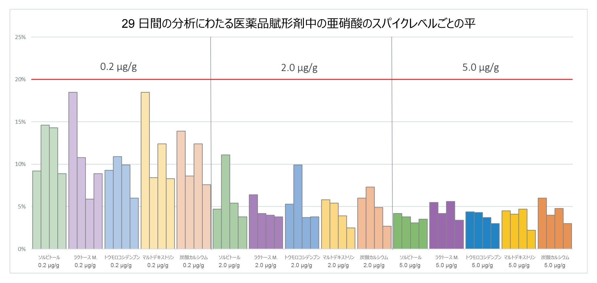 分析全体にわたるすべての賦形剤スパイクレベルの平均 %RSD