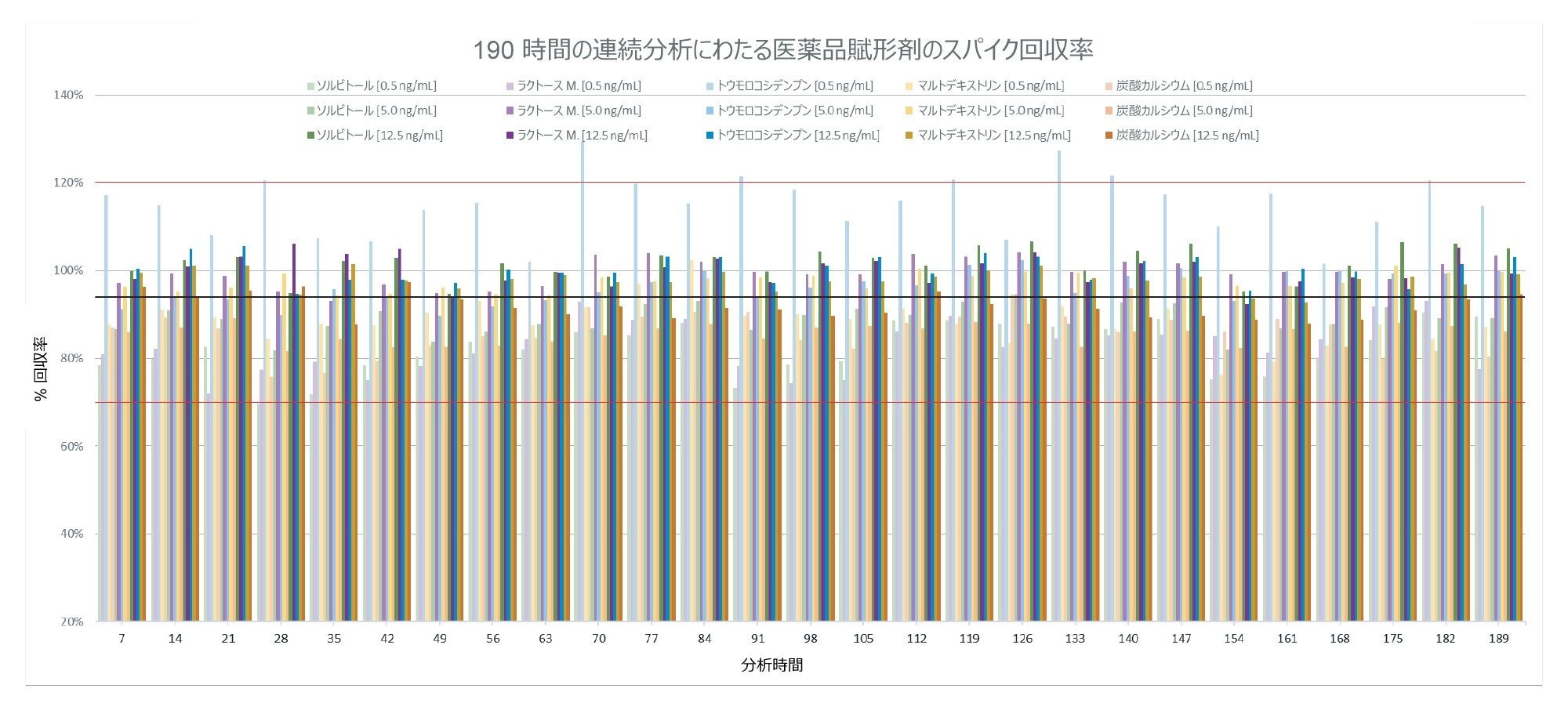 190 時間の連続取り込みにわたる、スパイク済み賦形剤サンプルすべてにおける亜硝酸塩の回収率（%）