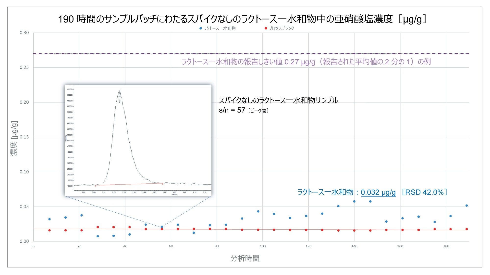 190 時間の連続分析にわたって分析した、スパイクなしのラクトース一水和物の亜硝酸塩含有量（µg/g）