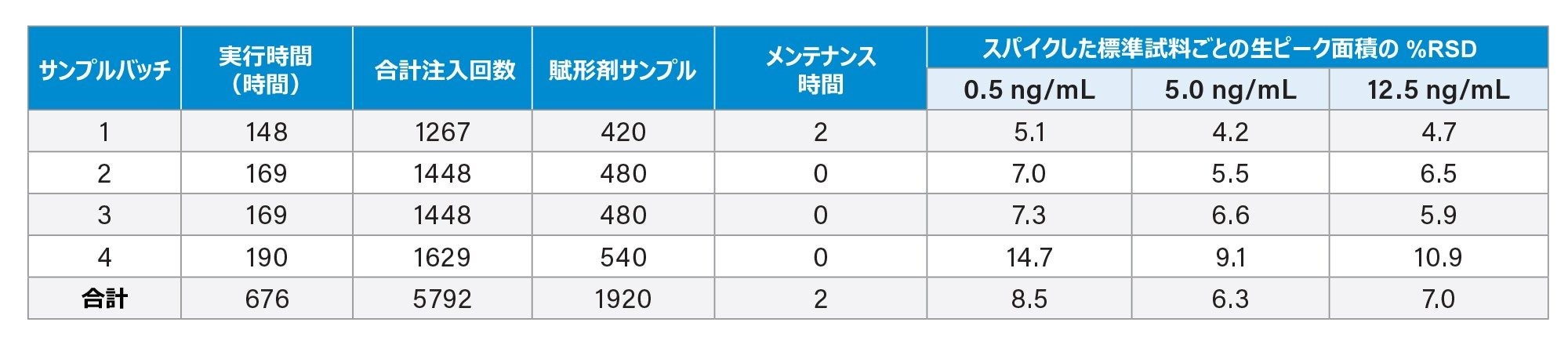 頑健性試験の過程にわたって分析した注入回数および賦形剤サンプル数の内訳