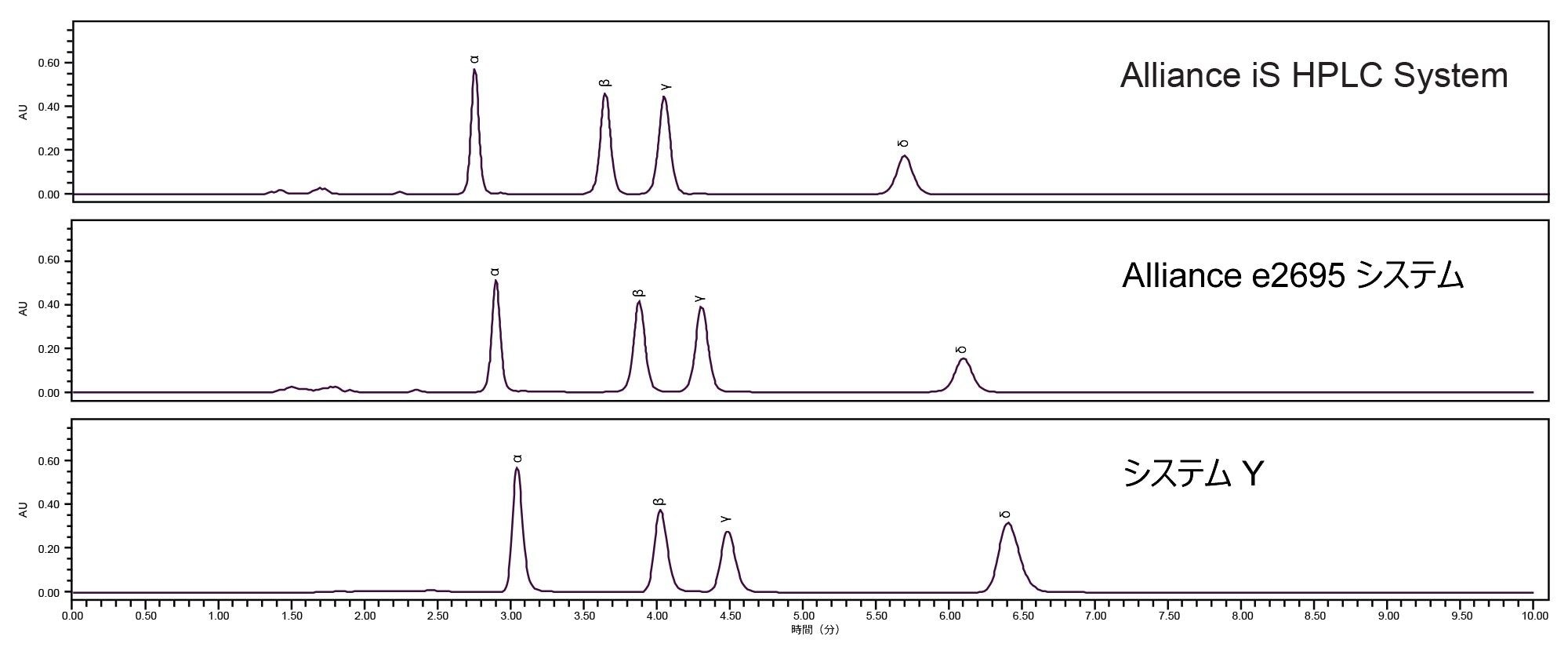 Alliance iS HPLC System、Alliance e2695 システム、システム Y での標準調製物の代表的なクロマトグラム