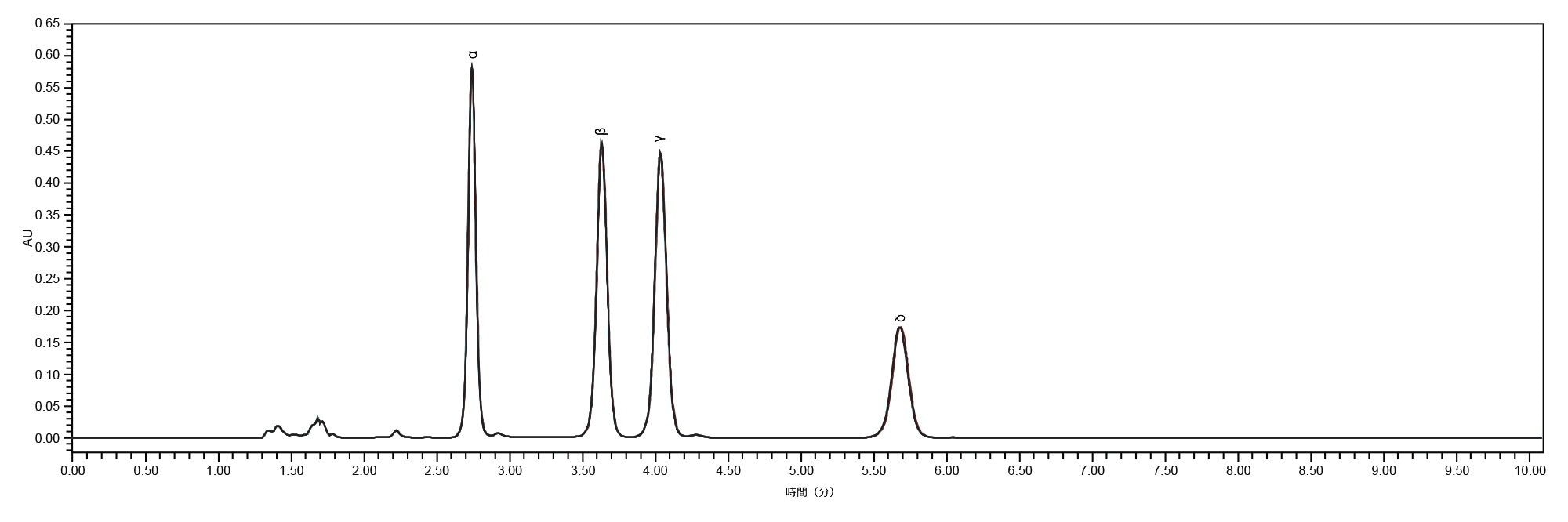 Alliance iS HPLC System での 6 回のシステム適合性注入の重ね描き