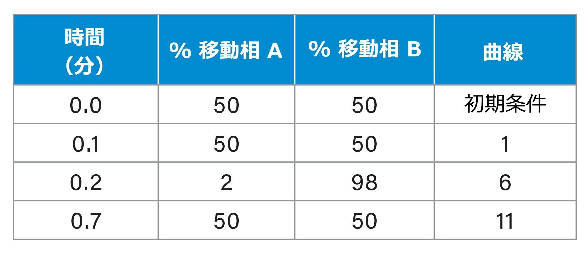 バイナリーソルベントマネージャーグラジエントテーブル