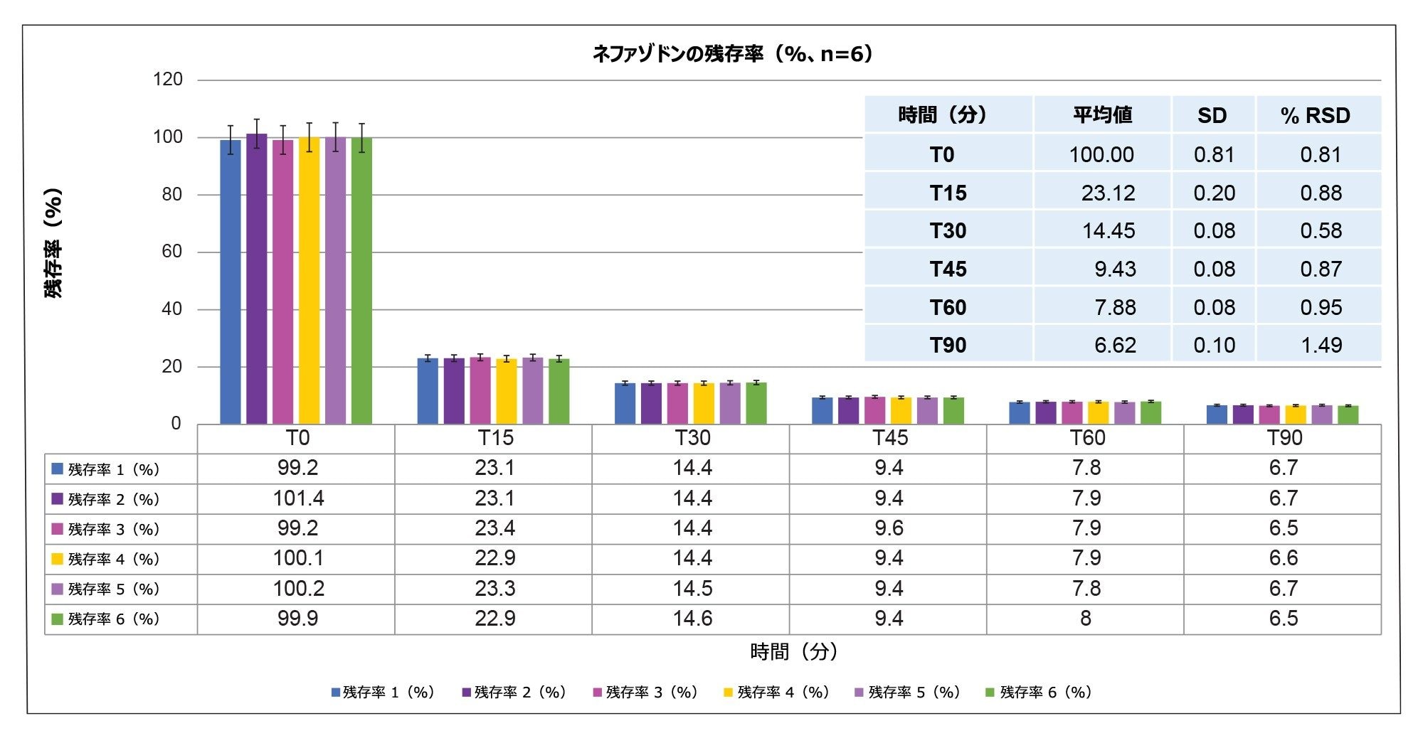 T0 ～ T90 分の範囲にわたるネファゾドンのタイムコースの繰り返し注入（n=6）を示す、棒グラフおよび表形式の関連データ（RLM、1:10 希釈、10 倍オーバーフィルの 1 µL ループを使用し、1 µM でインキュベート）