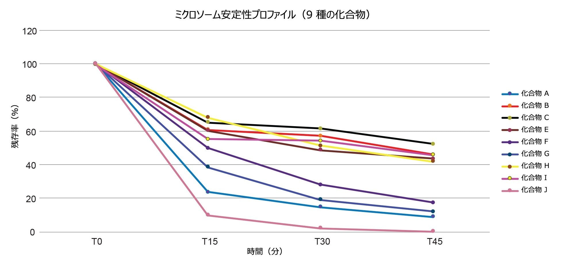  T0 ～ T45 分の範囲にわたる 9 種のポジティブコントロール化合物のミクロソーム安定性プロファイル（時間に対する残存率）（濃度 1 µM で RLM とインキュベート、10 倍オーバーフィルの 1 µL ループを使用）