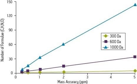 質量精度の向上による化合物の明確な同定（Quenzer, T.L., Robinson, J.M., Bolanios, B., Milgram, E. and Greig, M.J., Automated accurate mass analysis using FTICR mass spectrometry, Proceedings of the 50th Annual Conference on Mass Spectrometry and Allied Topics, Orlando, FL, 2002）。